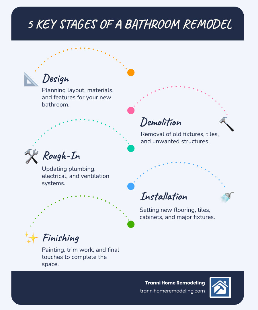 infographic explaining the 5 key stages of a bathroom remodel: Design, Demolition, Rough-In, Installation, and Finishing. - complete bathroom renovation near me infographic infographic-line-5-steps-blues-accent_colors