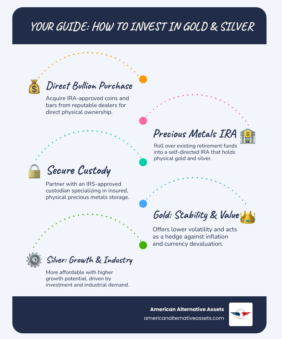 infographic showing the investment process for physical gold and silver, including steps for direct purchase and IRA rollovers, plus a comparison chart of gold versus silver characteristics including price, volatility, industrial demand, and recommended portfolio allocation - how to invest in gold and silver infographic infographic-line-5-steps-blues-accent_colors