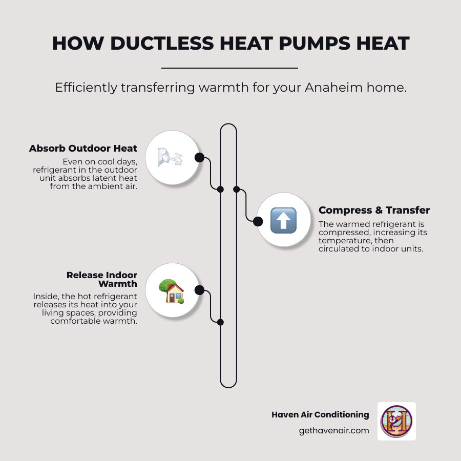 infographic showing ductless heat pump components and how heat transfers from outdoor unit through refrigerant lines to indoor air handlers mounted in different rooms - home ductless heating in anaheim, ca infographic infographic-line-3-steps-elegant_beige infographic showing ductless heat pump components and how heat transfers from outdoor unit through refrigerant lines to indoor air handlers mounted in different rooms - home ductless heating in anaheim, ca infographic infographic-line-3-steps-elegant_beige