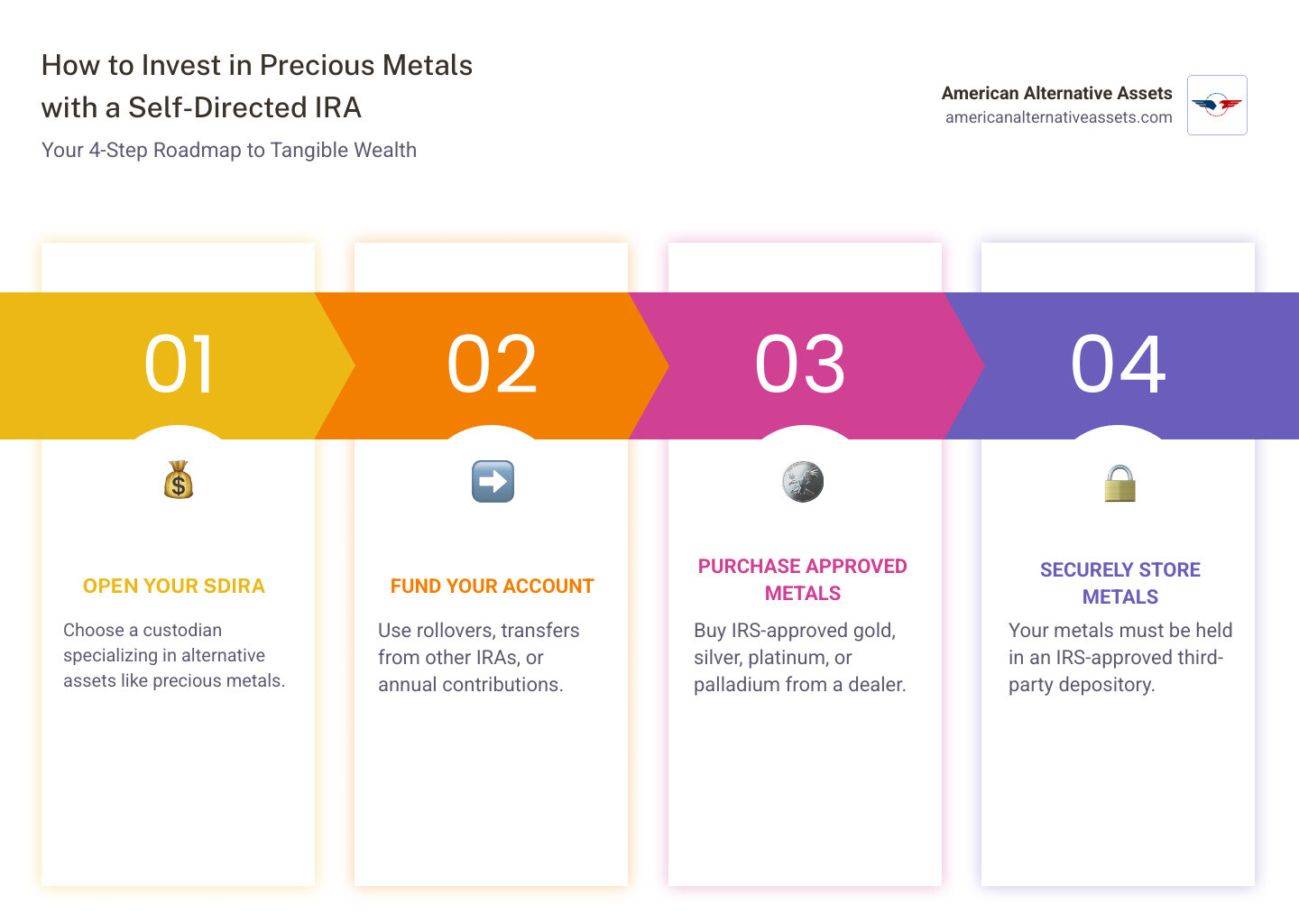 infographic showing a 4-step process: Open Self-Directed IRA, Fund Your Account, Purchase IRS-Approved Metals, Store in Approved Depository - how to invest in precious metals with a self-directed ira infographic pillar-4-steps