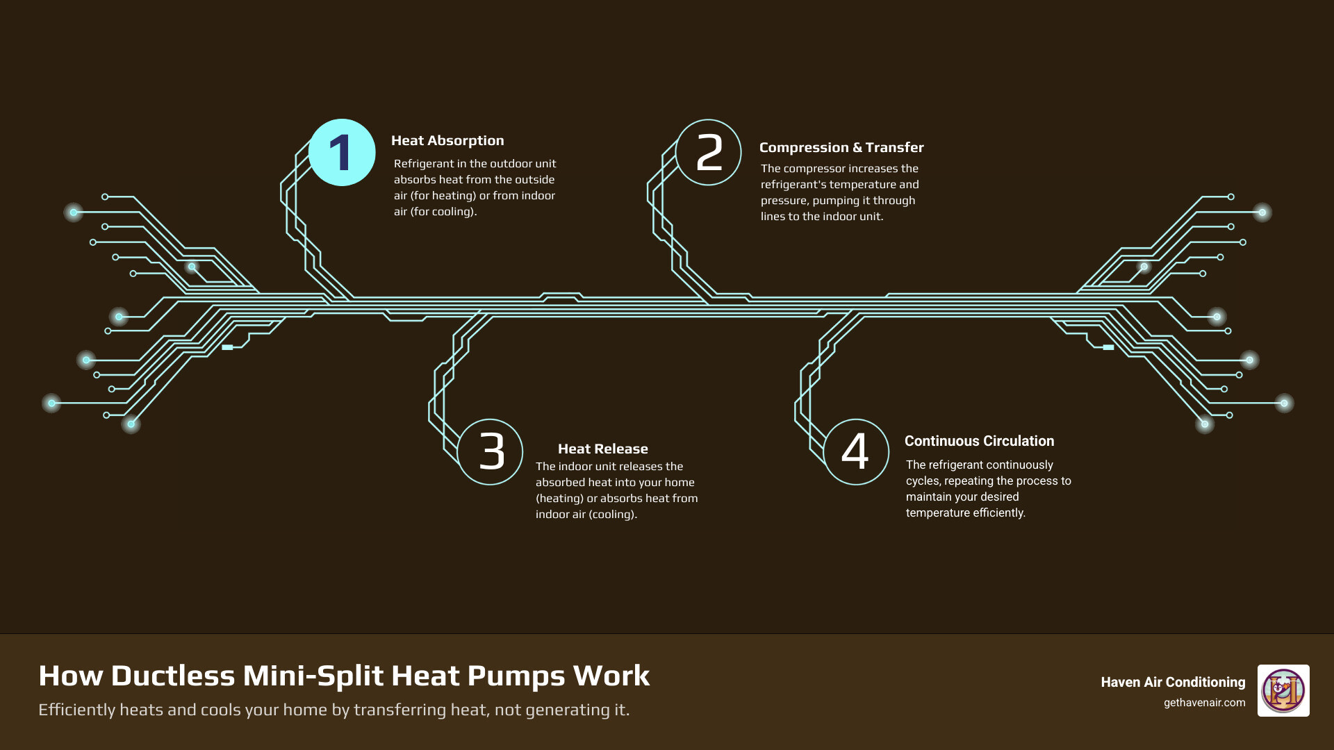 infographic showing how ductless mini-split heat pumps work, with outdoor compressor transferring heat indoors through refrigerant lines to wall-mounted units, highlighting energy efficiency and dual heating and cooling capability - affordable ductless heating in brea, ca infographic infographic-4-steps-tech infographic showing how ductless mini-split heat pumps work, with outdoor compressor transferring heat indoors through refrigerant lines to wall-mounted units, highlighting energy efficiency and dual heating and cooling capability - affordable ductless heating in brea, ca infographic infographic-4-steps-tech