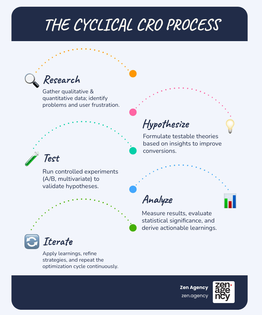 Infographic showing the cyclical CRO process with five connected stages: Research (gathering user data and identifying problems), Hypothesize (forming testable theories based on insights), Test (running controlled experiments like A/B tests), Analyze (measuring results and statistical significance), and Iterate (applying learnings to create new hypotheses). Arrows connect each stage in a continuous loop, emphasizing that CRO is an ongoing process of improvement. - cro best practices infographic infographic-line-5-steps-blues-accent_colors Infographic showing the cyclical CRO process with five connected stages: Research (gathering user data and identifying problems), Hypothesize (forming testable theories based on insights), Test (running controlled experiments like A/B tests), Analyze (measuring results and statistical significance), and Iterate (applying learnings to create new hypotheses). Arrows connect each stage in a continuous loop, emphasizing that CRO is an ongoing process of improvement. - cro best practices infographic infographic-line-5-steps-blues-accent_colors