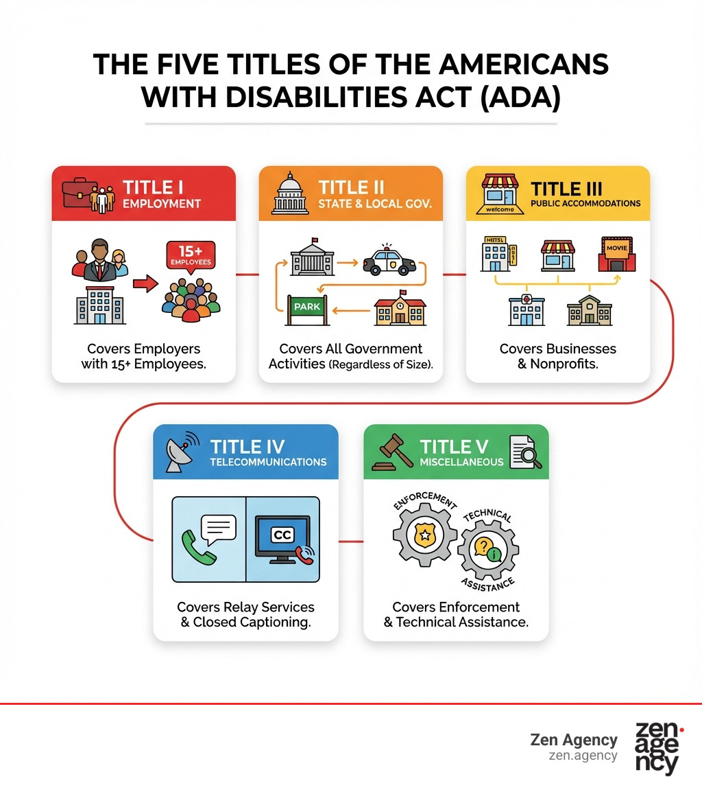 infographic showing the five titles of the ADA: Title I Employment covering employers with 15+ employees, Title II State and Local Government covering all government activities regardless of size, Title III Public Accommodations covering businesses and nonprofits, Title IV Telecommunications covering relay services and closed captioning, and Title V Miscellaneous Provisions covering enforcement and technical assistance - ada compliance laws infographic infographic showing the five titles of the ADA: Title I Employment covering employers with 15+ employees, Title II State and Local Government covering all government activities regardless of size, Title III Public Accommodations covering businesses and nonprofits, Title IV Telecommunications covering relay services and closed captioning, and Title V Miscellaneous Provisions covering enforcement and technical assistance - ada compliance laws infographic