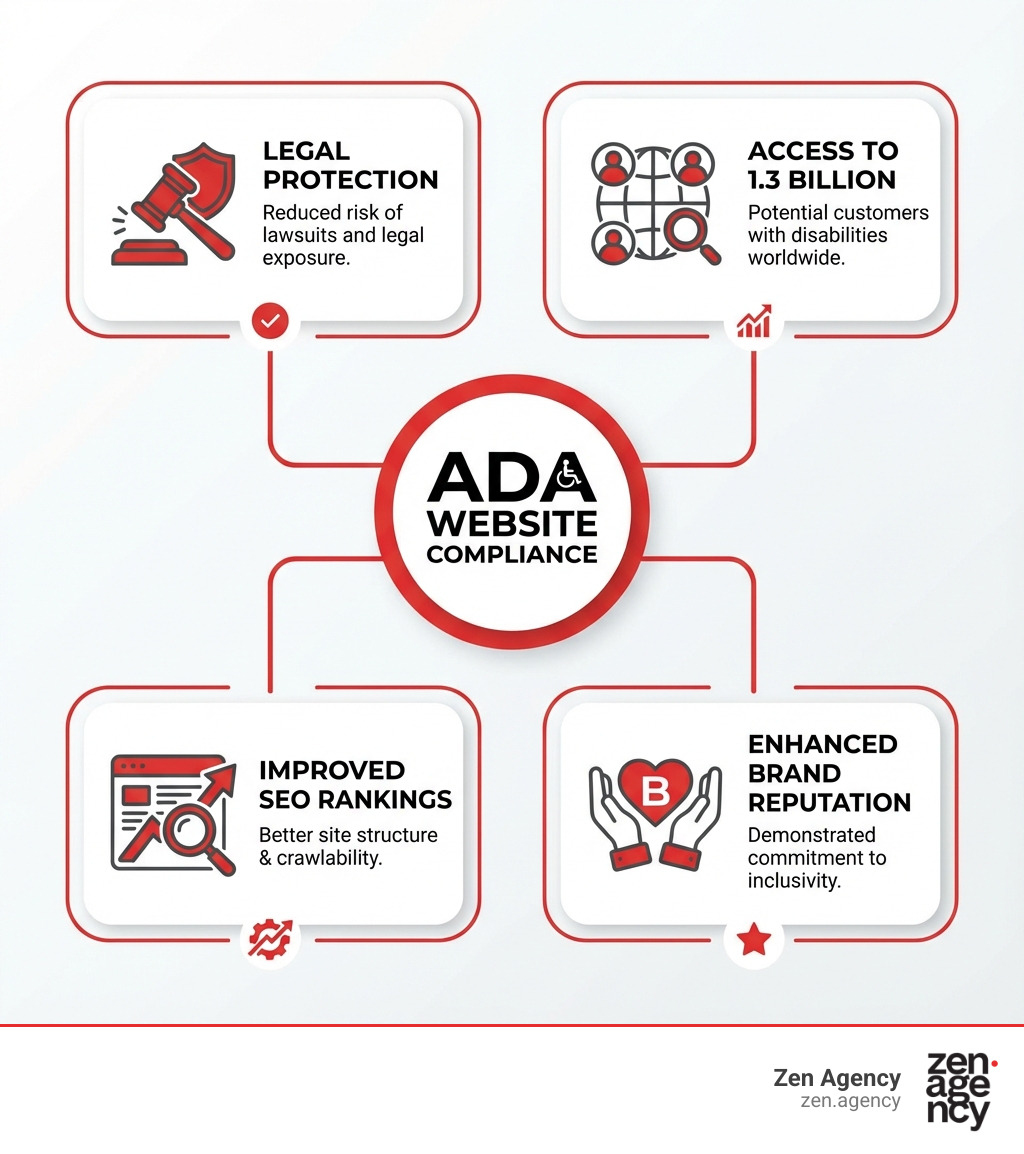 infographic showing the key benefits of ADA website compliance: legal protection from lawsuits, access to 1.3 billion potential customers with disabilities, improved SEO rankings through better site structure and crawlability, and enhanced brand reputation through demonstrated commitment to inclusivity - ada standards for websites infographic infographic showing the key benefits of ADA website compliance: legal protection from lawsuits, access to 1.3 billion potential customers with disabilities, improved SEO rankings through better site structure and crawlability, and enhanced brand reputation through demonstrated commitment to inclusivity - ada standards for websites infographic