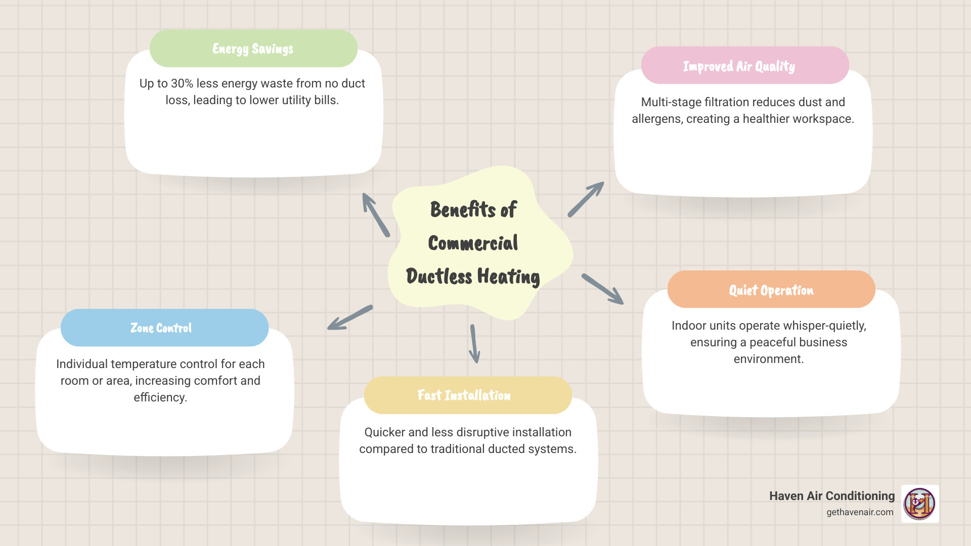 Infographic showing benefits of commercial ductless heating: 30% energy savings from no duct loss, individual zone control for each room, faster installation without ductwork, improved air quality with multi-stage filtration, and whisper-quiet operation for business environments - commercial ductless heating in anaheim, ca infographic mindmap-5-items Infographic showing benefits of commercial ductless heating: 30% energy savings from no duct loss, individual zone control for each room, faster installation without ductwork, improved air quality with multi-stage filtration, and whisper-quiet operation for business environments - commercial ductless heating in anaheim, ca infographic mindmap-5-items