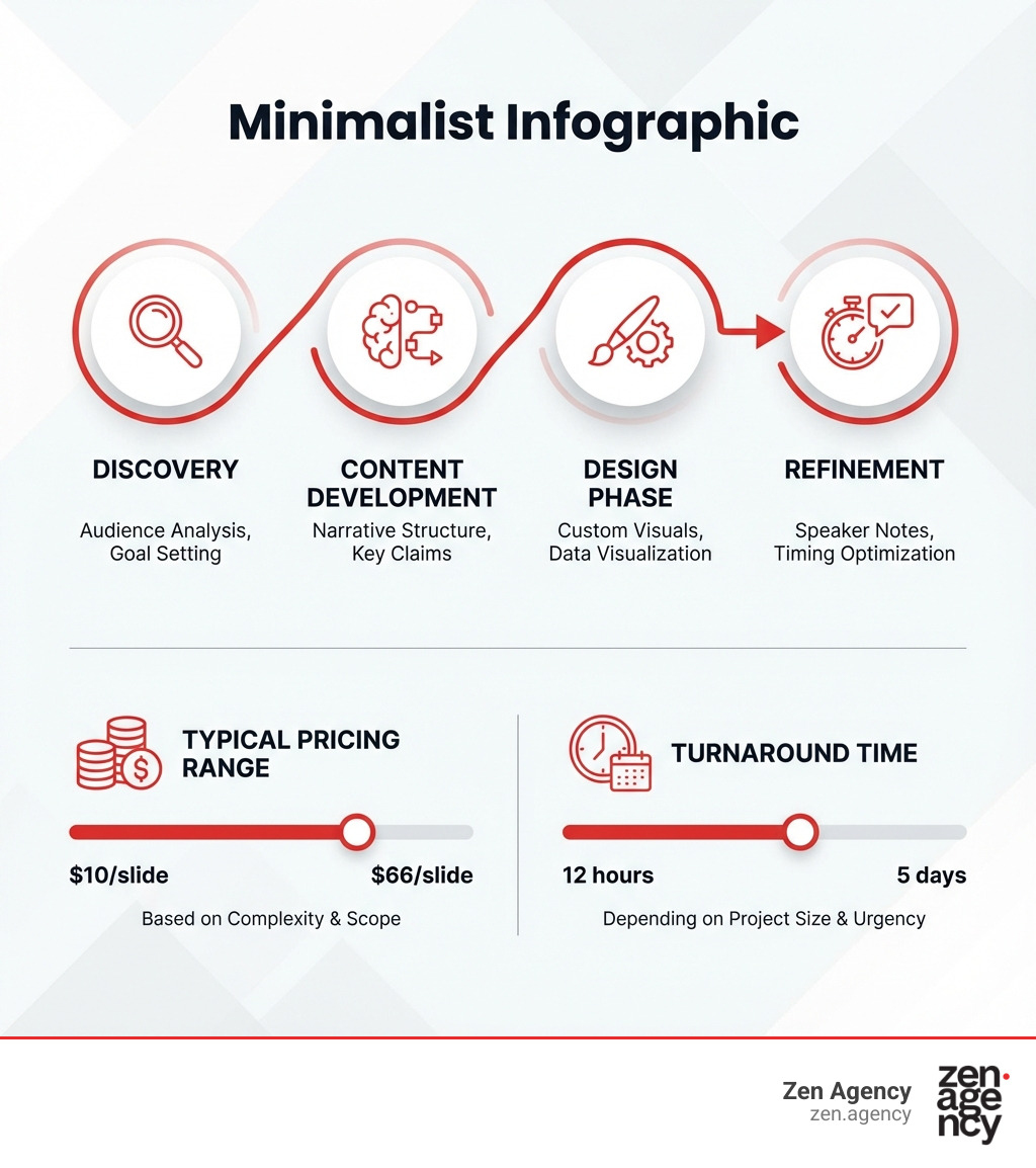 Infographic showing the presentation design process: Discovery phase with audience analysis and goal setting, Content Development phase with narrative structure and key claims, Design phase with custom visuals and data visualization, and Refinement phase with speaker notes and timing optimization. Below shows typical pricing tiers from $10-66 per slide and turnaround times from 12 hours to 5 days depending on project scope - Presentation design services infographic Infographic showing the presentation design process: Discovery phase with audience analysis and goal setting, Content Development phase with narrative structure and key claims, Design phase with custom visuals and data visualization, and Refinement phase with speaker notes and timing optimization. Below shows typical pricing tiers from $10-66 per slide and turnaround times from 12 hours to 5 days depending on project scope - Presentation design services infographic