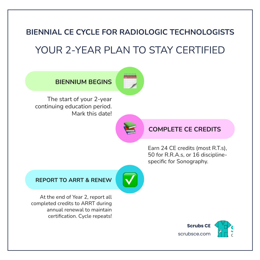 Infographic showing the biennial CE cycle for radiologic technologists: Year 1 begins biennium period, Years 1-2 complete required CE credits (24 for most RTs, 50 for RRAs, 16 discipline-specific for Sonography), End of Year 2 report credits to ARRT during annual renewal, and cycle repeats - ASRT approved CE credits infographic infographic-line-3-steps-colors Infographic showing the biennial CE cycle for radiologic technologists: Year 1 begins biennium period, Years 1-2 complete required CE credits (24 for most RTs, 50 for RRAs, 16 discipline-specific for Sonography), End of Year 2 report credits to ARRT during annual renewal, and cycle repeats - ASRT approved CE credits infographic infographic-line-3-steps-colors
