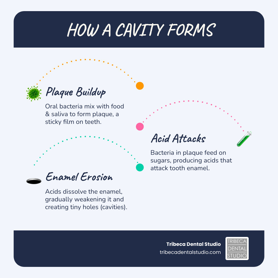 infographic showing cavity formation process from plaque buildup bacteria producing acid enamel breakdown cavity formation with cross section tooth illustration - Cavity Prevention NYC infographic infographic-line-3-steps-blues-accent_colors