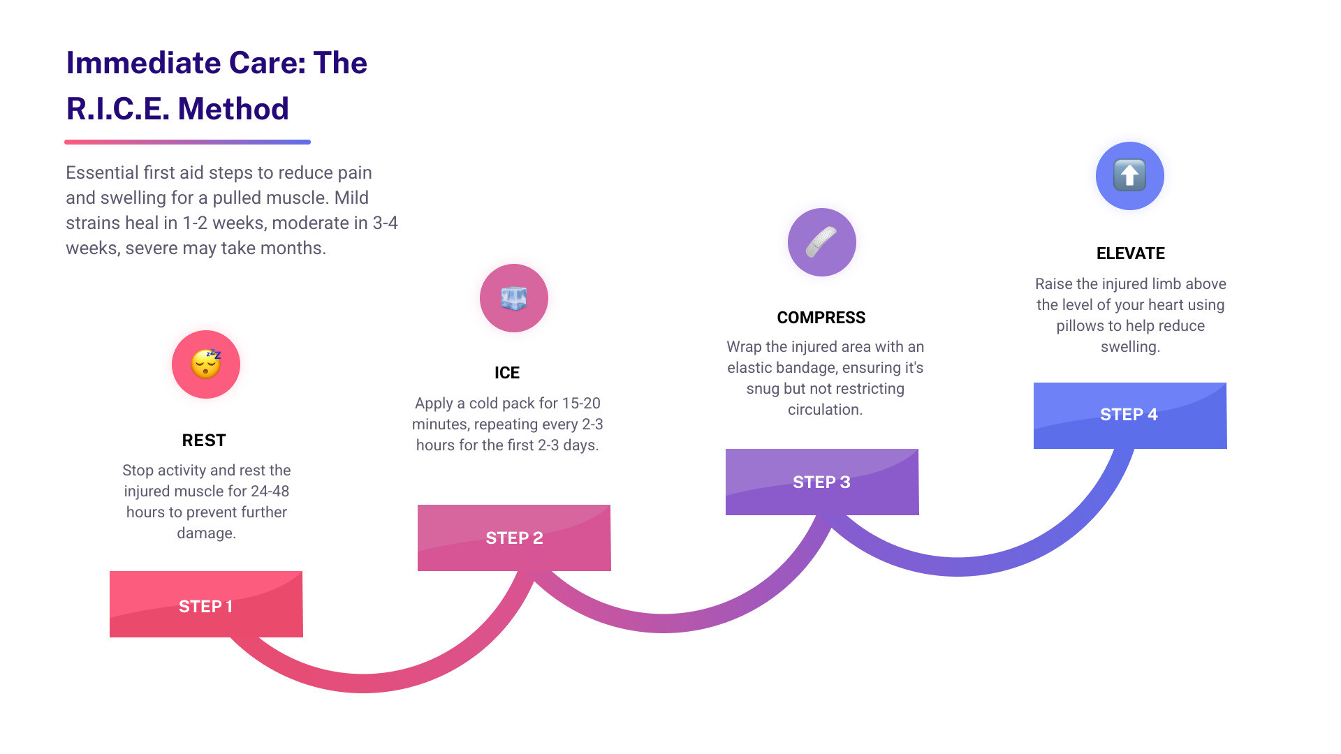 Infographic showing the R.I.C.E. method for immediate muscle strain treatment: Rest the injured muscle for 24-48 hours, Ice for 15-20 minutes every 2-3 hours during the first 2-3 days, Compress with an elastic bandage to reduce swelling, and Elevate the injured limb above heart level. Also shows timeline: mild strains heal in 1-2 weeks, moderate strains in 3-4 weeks, severe strains may take several months. - care for a pulled muscle infographic step-infographic-4-steps