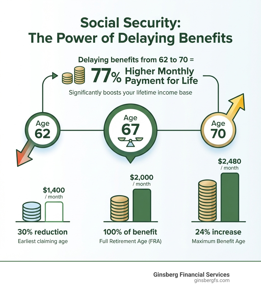 Infographic showing Social Security benefit amounts by claiming age: Age 62 shows $1,400/month (30% reduction), Age 67 (Full Retirement Age) shows $2,000/month (100% of benefit), and Age 70 shows $2,480/month (24% increase). The graphic illustrates that delaying benefits from 62 to 70 results in a 77% higher monthly payment for life. - how to maximize social security income infographic Infographic showing Social Security benefit amounts by claiming age: Age 62 shows $1,400/month (30% reduction), Age 67 (Full Retirement Age) shows $2,000/month (100% of benefit), and Age 70 shows $2,480/month (24% increase). The graphic illustrates that delaying benefits from 62 to 70 results in a 77% higher monthly payment for life. - how to maximize social security income infographic