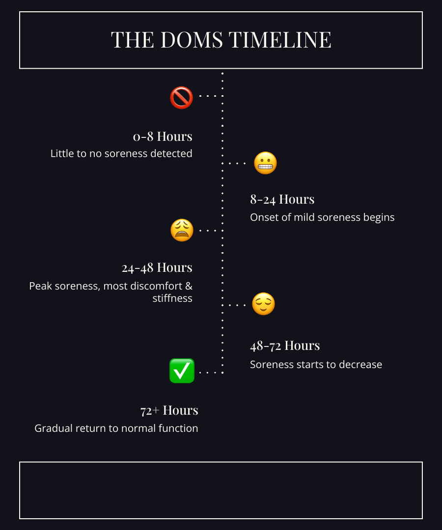 Infographic showing the DOMS timeline: 0-8 hours post-workout shows little to no soreness, 8-24 hours shows onset of mild soreness, 24-48 hours shows peak soreness with the most discomfort and stiffness, 48-72 hours shows soreness beginning to decrease, and 72+ hours shows gradual return to normal with minimal discomfort. Visual indicators show pain levels increasing then decreasing over time. - working out with doms infographic infographic-line-5-steps-dark