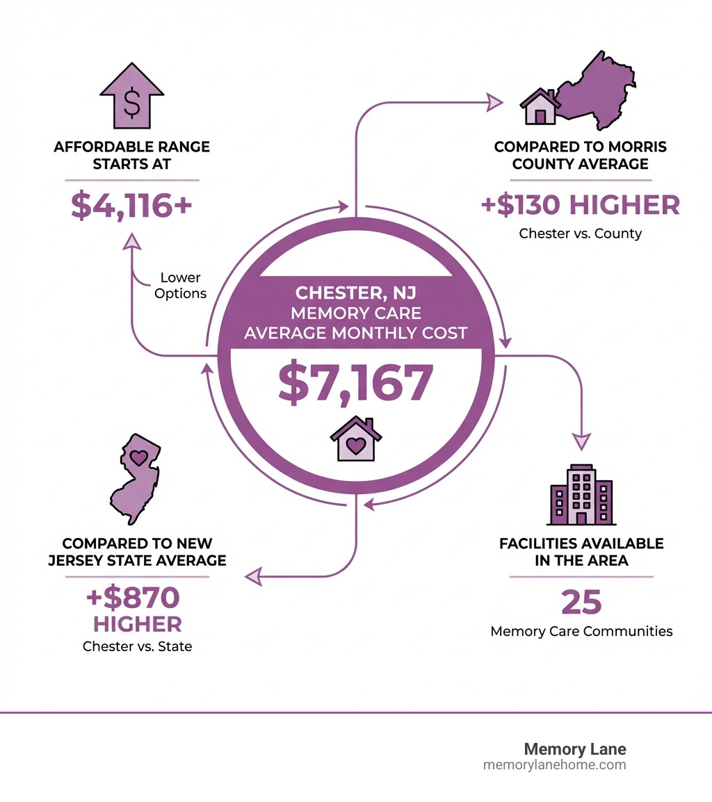 Infographic showing Chester, NJ memory care costs breakdown: Average monthly cost of $7,167 in the center, with branches showing the affordable range starting at $4,116, comparison to Morris County average (Chester is $130 higher), comparison to New Jersey state average (Chester is $870 higher), and noting 25 memory care facilities available in the area - affordable memory care community chester nj infographic