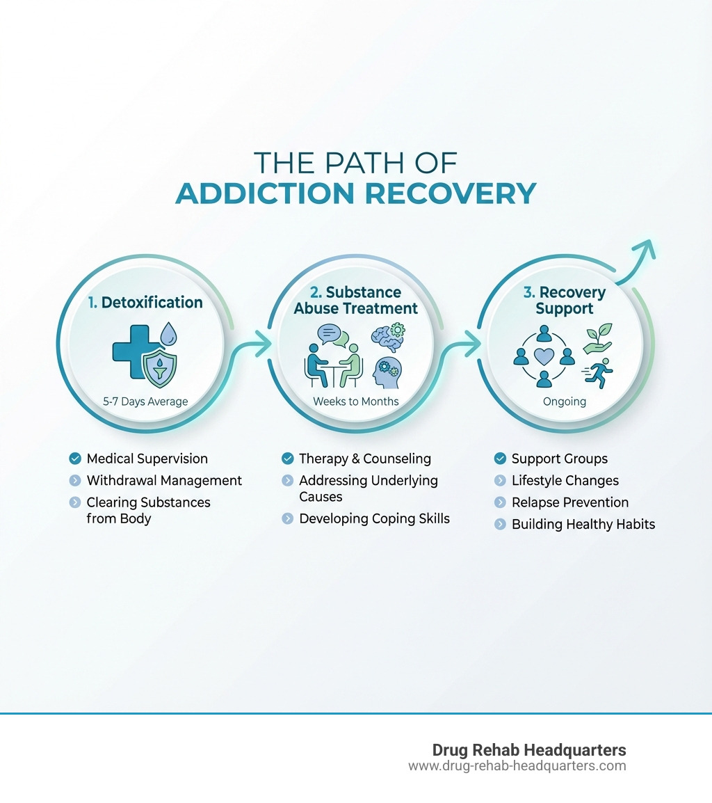 Infographic showing three connected stages: 1) Detoxification (5-7 days average, medical supervision, withdrawal management, clearing substances from body) 2) Substance Abuse Treatment (weeks to months, therapy and counseling, addressing underlying causes, developing coping skills) 3) Recovery Support (ongoing, support groups, lifestyle changes, relapse prevention, building healthy habits) - Medical detox programs infographic 
