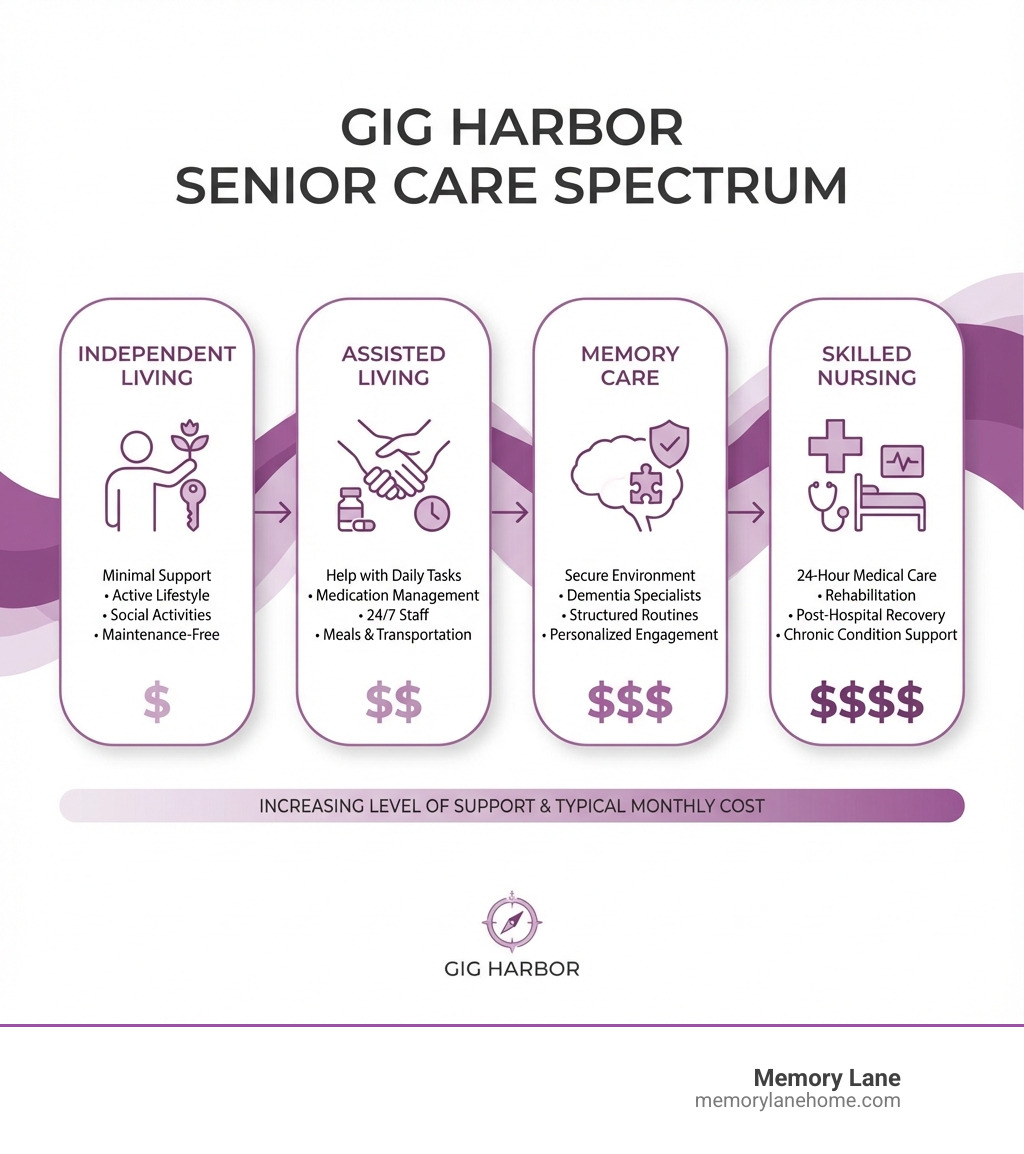 Infographic showing the spectrum of senior care in Ann Arbor: Independent Living (minimal support, active lifestyle), Assisted Living (help with daily tasks, medication management, 24/7 staff), Memory Care (secure environment, dementia specialists, structured routines), and Skilled Nursing (24-hour medical care). Each level includes average monthly costs and typical services offered. - Assisted living Ann Arbor infographic