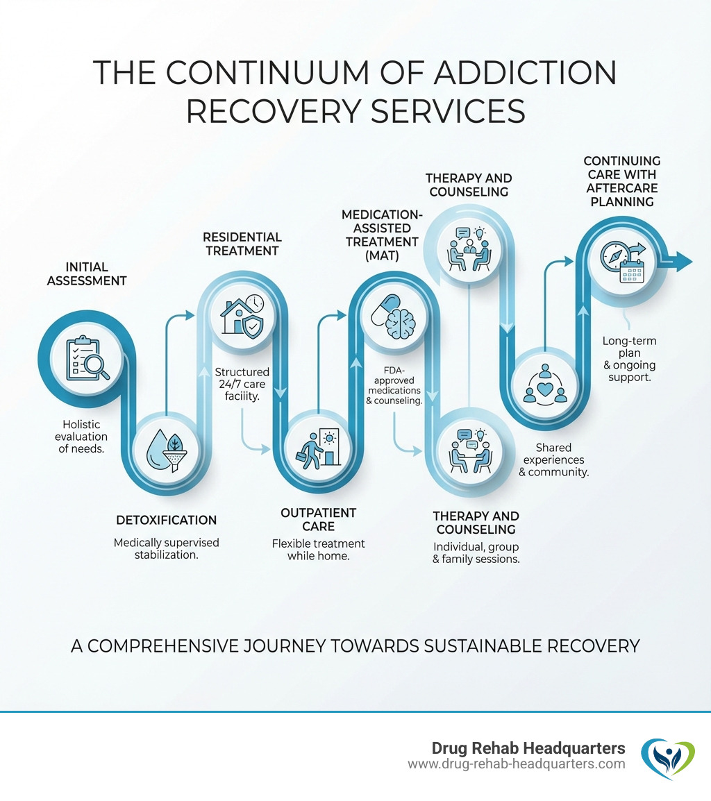 infographic showing the continuum of addiction recovery services from initial assessment through detoxification, residential treatment, outpatient care, medication-assisted treatment, therapy and counseling, peer support groups, and continuing care with aftercare planning - Addiction recovery services infographic 