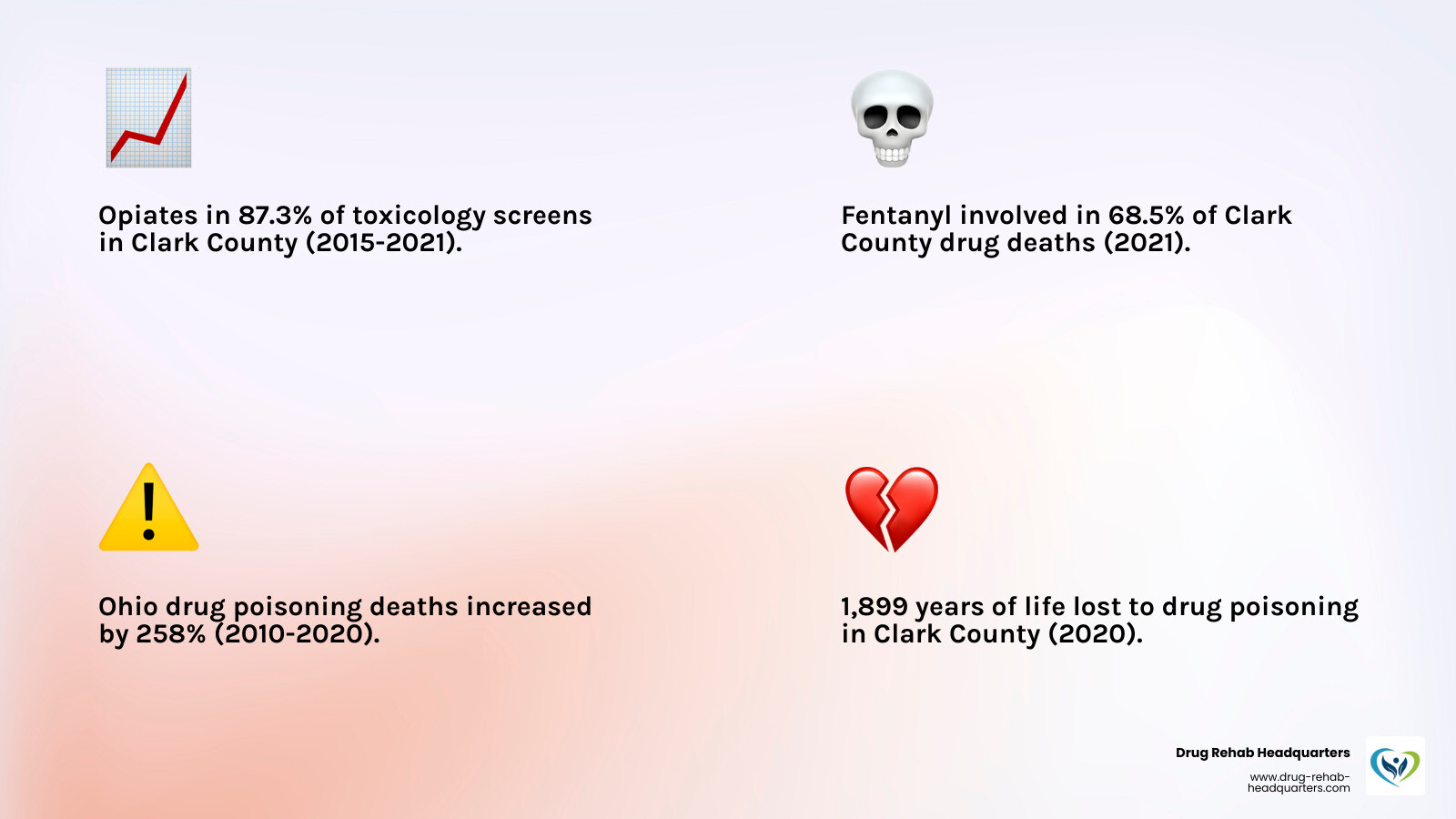 Infographic showing Ohio's overdose crisis with statistics: 258% increase in drug poisoning deaths from 2010-2020, fentanyl involved in 81% of Ohio overdose deaths in 2020, opiates found in 87.3% of Springfield toxicology screens 2015-2021, and drug poisoning accounting for 1,899 years of life lost in Clark County in 2020 - Springfield drug rehab infographic 4_facts_emoji_light-gradient