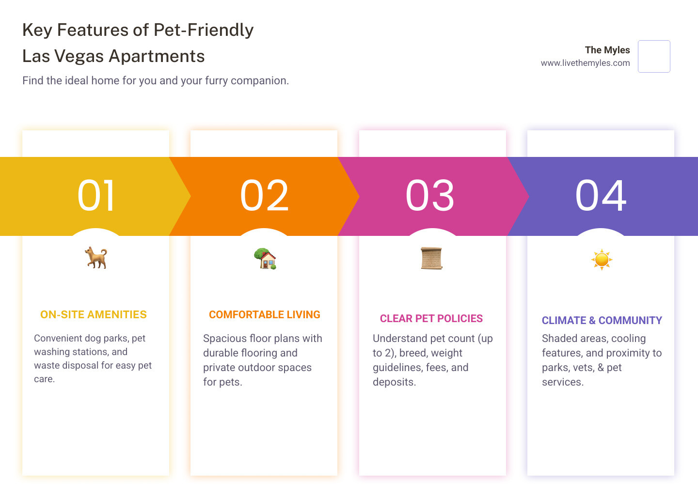 Infographic showing key features of pet-friendly Las Vegas apartments: on-site dog parks and pet washing stations for convenience, spacious floor plans with durable flooring for comfort, clear pet policies allowing up to 2 pets, climate-conscious amenities including shaded areas and cooling features, and proximity to parks and pet services in neighborhoods like Summerlin and Henderson - pet friendly apartments in las vegas nevada infographic pillar-4-steps