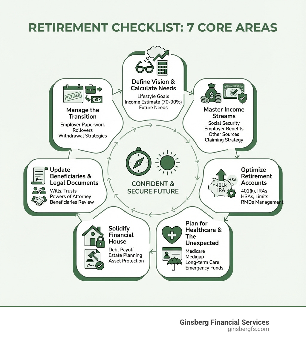 Infographic showing the 7 core areas of a retirement checklist: 1) Define retirement vision and calculate needs, 2) Master income streams including Social Security and employer benefits, 3) Optimize retirement accounts like 401k and IRAs, 4) Plan for healthcare with Medicare and long-term care, 5) Solidify financial house through debt payoff and estate planning, 6) Update beneficiaries and legal documents, 7) Manage the transition with employer paperwork and withdrawal strategies - preparing for retirement checklist infographic Infographic showing the 7 core areas of a retirement checklist: 1) Define retirement vision and calculate needs, 2) Master income streams including Social Security and employer benefits, 3) Optimize retirement accounts like 401k and IRAs, 4) Plan for healthcare with Medicare and long-term care, 5) Solidify financial house through debt payoff and estate planning, 6) Update beneficiaries and legal documents, 7) Manage the transition with employer paperwork and withdrawal strategies - preparing for retirement checklist infographic