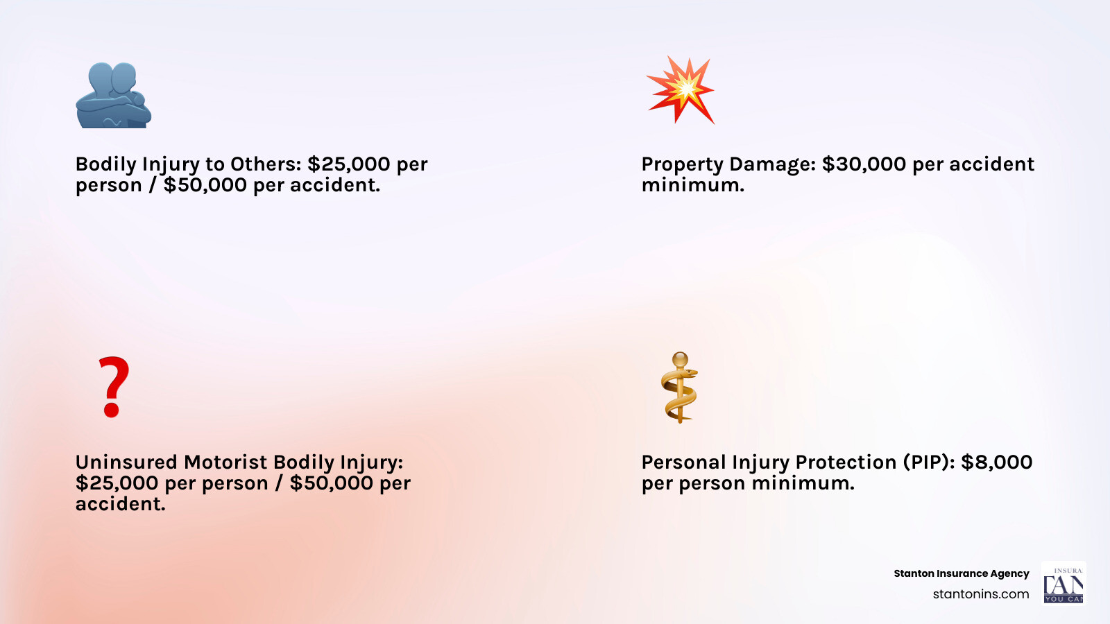 Infographic showing Massachusetts mandatory car insurance coverages: Bodily Injury to Others with icon of two people and car showing $25,000 per person and $50,000 per accident minimum; Property Damage with icon of damaged vehicle showing $30,000 per accident minimum; Uninsured Motorist with icon of car with question mark showing $25,000 per person and $50,000 per accident minimum; Personal Injury Protection with icon of medical cross and person showing $8,000 per person minimum - car insurance quotes massachusetts online infographic 4_facts_emoji_light-gradient Infographic showing Massachusetts mandatory car insurance coverages: Bodily Injury to Others with icon of two people and car showing $25,000 per person and $50,000 per accident minimum; Property Damage with icon of damaged vehicle showing $30,000 per accident minimum; Uninsured Motorist with icon of car with question mark showing $25,000 per person and $50,000 per accident minimum; Personal Injury Protection with icon of medical cross and person showing $8,000 per person minimum - car insurance quotes massachusetts online infographic 4_facts_emoji_light-gradient