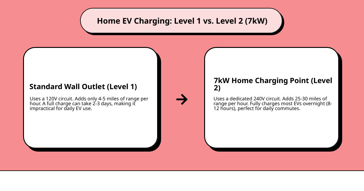 Infographic comparing charging times and speeds: Level 1 charging (120V standard outlet) shows 4-5 miles of range per hour taking 2-3 days for full charge; Level 2 charging (7kW home charger) shows 25-30 miles of range per hour taking 8-12 hours for full charge; includes visual icons of a home outlet, a 7kW wall-mounted charger, and an electric vehicle - 7kw home charging point infographic cause_effect_text Infographic comparing charging times and speeds: Level 1 charging (120V standard outlet) shows 4-5 miles of range per hour taking 2-3 days for full charge; Level 2 charging (7kW home charger) shows 25-30 miles of range per hour taking 8-12 hours for full charge; includes visual icons of a home outlet, a 7kW wall-mounted charger, and an electric vehicle - 7kw home charging point infographic cause_effect_text