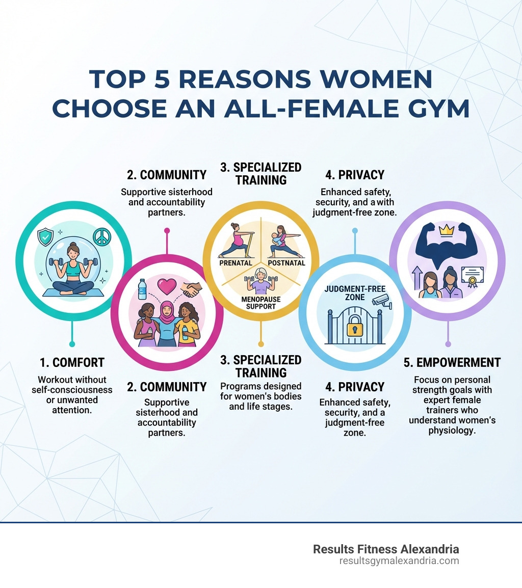 Infographic showing the top 5 reasons women choose an all-female gym: 1. Comfort - workout without self-consciousness or unwanted attention, 2. Community - supportive sisterhood and accountability partners, 3. Specialized Training - programs designed for women's bodies and life stages including prenatal, postnatal, and menopause support, 4. Privacy - judgment-free zone with enhanced safety and security, 5. Empowerment - focus on personal strength goals with expert female trainers who understand women's physiology - all female gym infographic 