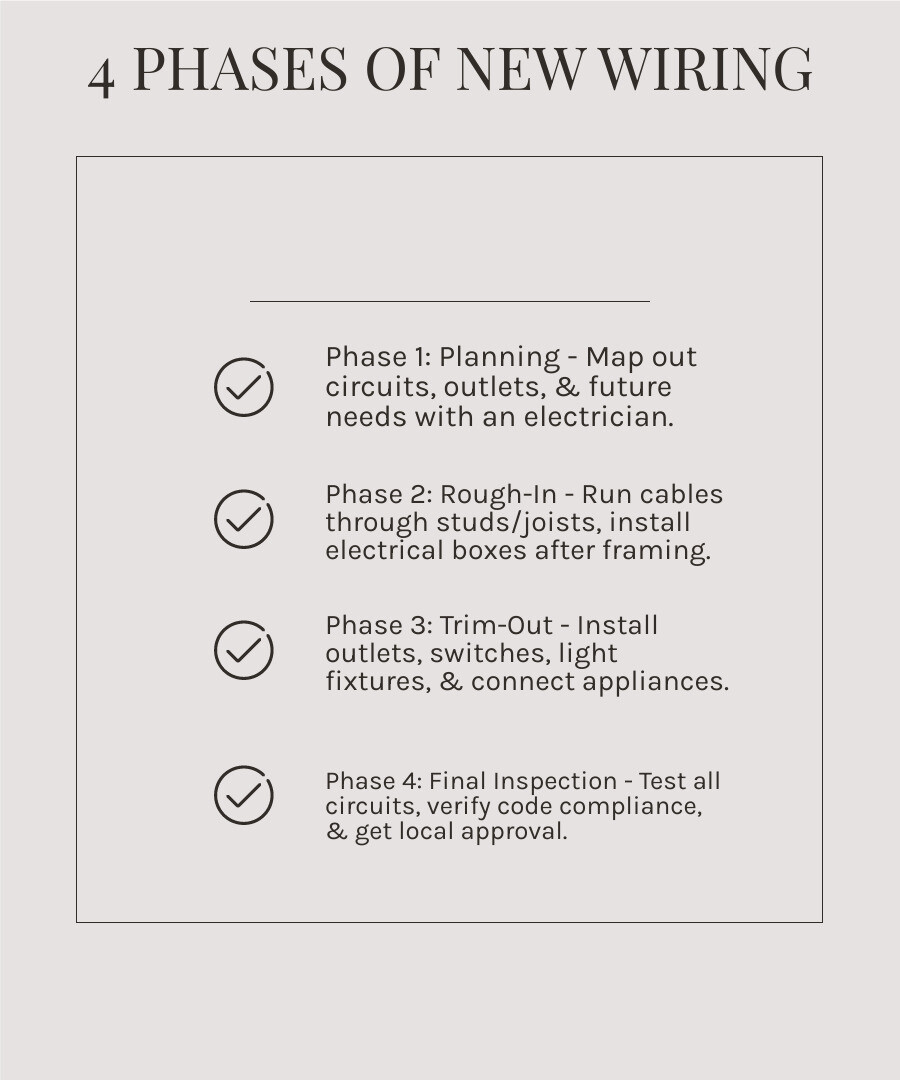 Infographic showing the four main phases of new construction wiring: Phase 1 - Planning (working with electrician to map out circuits, outlets, and future needs), Phase 2 - Rough-In (running cables through wall studs and joists after framing, installing electrical boxes), Phase 3 - Trim-Out (installing outlets, switches, light fixtures, and connecting appliances), Phase 4 - Final Inspection (testing all circuits, verifying code compliance, getting approval from local inspectors) - new construction wiring infographic checklist-light-beige Infographic showing the four main phases of new construction wiring: Phase 1 - Planning (working with electrician to map out circuits, outlets, and future needs), Phase 2 - Rough-In (running cables through wall studs and joists after framing, installing electrical boxes), Phase 3 - Trim-Out (installing outlets, switches, light fixtures, and connecting appliances), Phase 4 - Final Inspection (testing all circuits, verifying code compliance, getting approval from local inspectors) - new construction wiring infographic checklist-light-beige