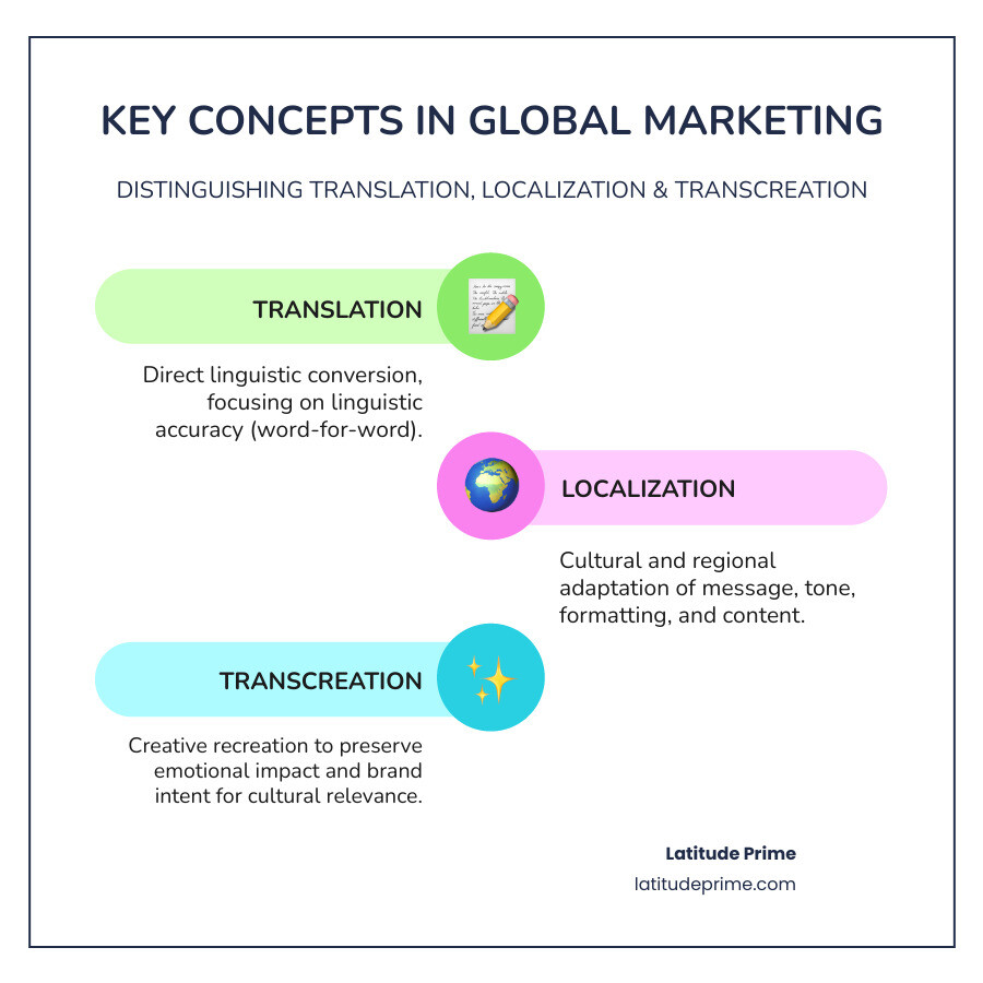 Infographic showing the difference between translation (word-for-word conversion), localization (cultural and regional adaptation of message, tone, formatting, and content), and transcreation (creative recreation that preserves emotional impact and brand intent while adapting for cultural relevance) - marketing translation company infographic infographic-line-3-steps-colors