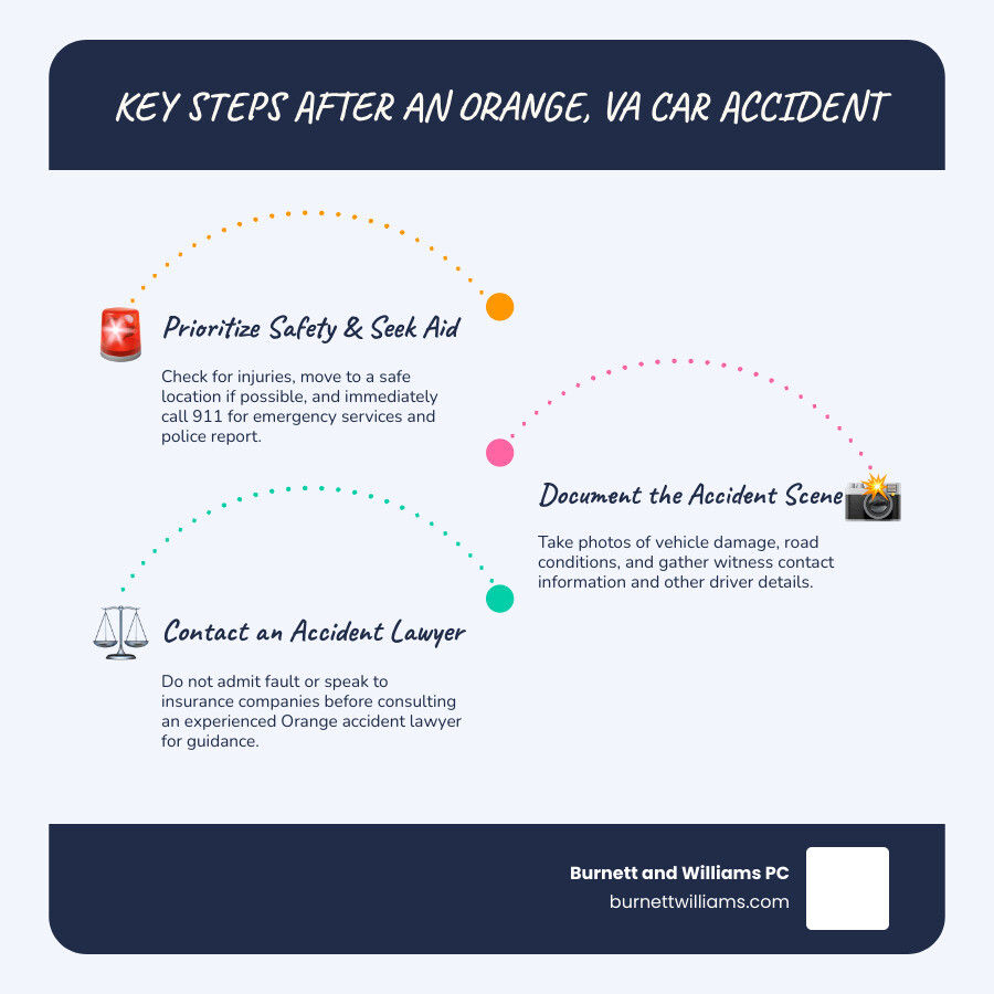 Infographic showing 5 critical steps after a Virginia car accident: 1. Check for injuries and call 911, 2. Move to safety if possible, 3. Take photos and gather witness info, 4. Report to police and DMV if required, 5. Contact a Virginia accident lawyer before speaking to insurance - Orange accident lawyer infographic infographic-line-3-steps-blues-accent_colors Infographic showing 5 critical steps after a Virginia car accident: 1. Check for injuries and call 911, 2. Move to safety if possible, 3. Take photos and gather witness info, 4. Report to police and DMV if required, 5. Contact a Virginia accident lawyer before speaking to insurance - Orange accident lawyer infographic infographic-line-3-steps-blues-accent_colors