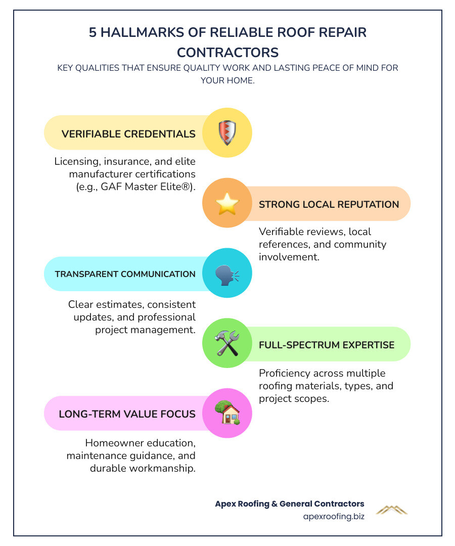 Infographic showing the 5 hallmarks of reliable roof repair contractors: 1) Verifiable credentials including GAF Master Elite certification held by only 2% of contractors, licensing, and insurance; 2) Strong local reputation with BBB accreditation and verified reviews; 3) Transparent processes with detailed estimates and clear communication; 4) Full-spectrum expertise covering residential and commercial projects, multiple materials, and storm damage repair; 5) Long-term value focus through homeowner education and maintenance guidance - roof repair contractors infographic infographic-line-5-steps-colors
