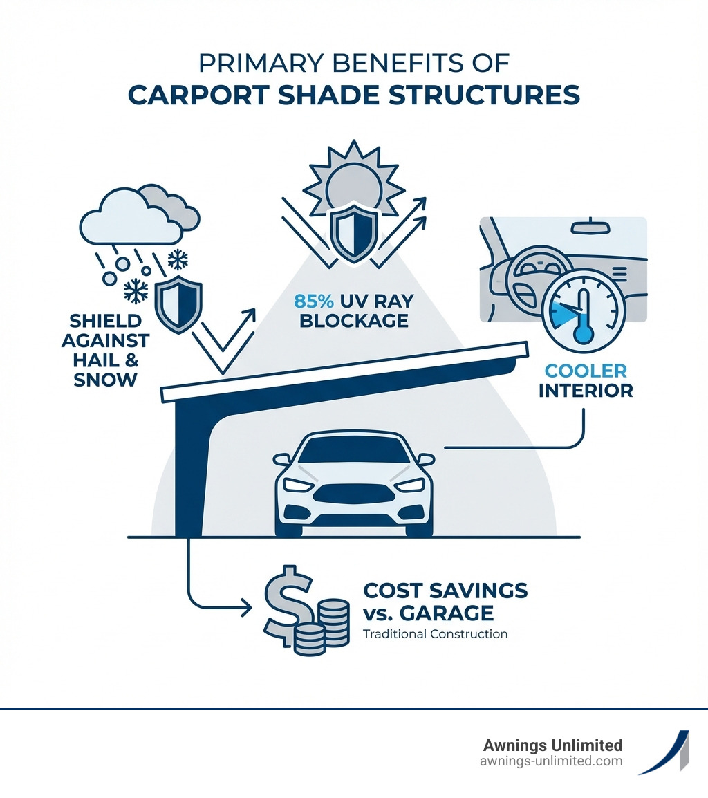 Infographic showing the primary benefits of carport shade structures: vehicle protected under structure with icons indicating 85% UV ray blockage, shield against hail and snow, temperature gauge showing cooler interior, and dollar sign representing cost savings compared to traditional garage construction - carport shade structures infographic Infographic showing the primary benefits of carport shade structures: vehicle protected under structure with icons indicating 85% UV ray blockage, shield against hail and snow, temperature gauge showing cooler interior, and dollar sign representing cost savings compared to traditional garage construction - carport shade structures infographic
