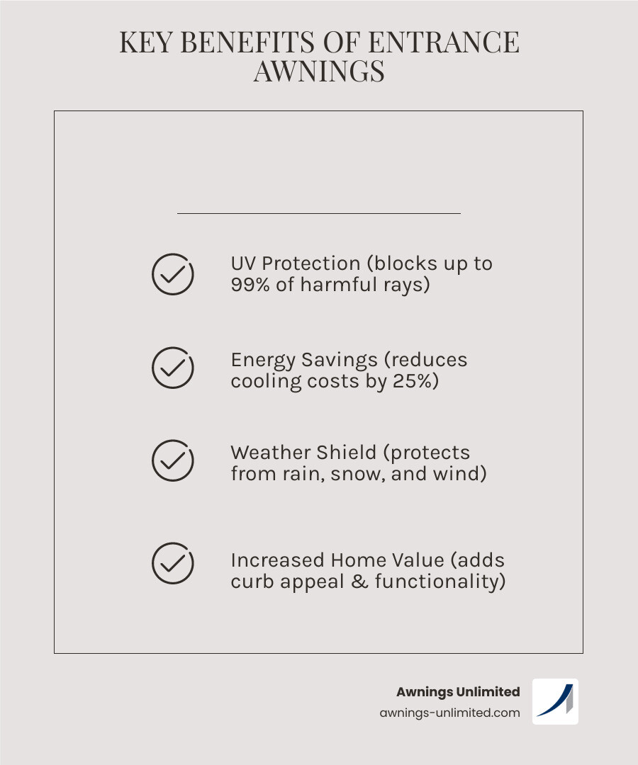 Infographic showing the key benefits of entrance covers awnings: UV Protection (blocks up to 99% of harmful rays), Energy Savings (reduces cooling costs by 25%), Weather Shield (protects from rain, snow, and wind), and Increased Home Value (adds curb appeal and functionality) - entrance covers awnings infographic checklist-light-beige Infographic showing the key benefits of entrance covers awnings: UV Protection (blocks up to 99% of harmful rays), Energy Savings (reduces cooling costs by 25%), Weather Shield (protects from rain, snow, and wind), and Increased Home Value (adds curb appeal and functionality) - entrance covers awnings infographic checklist-light-beige