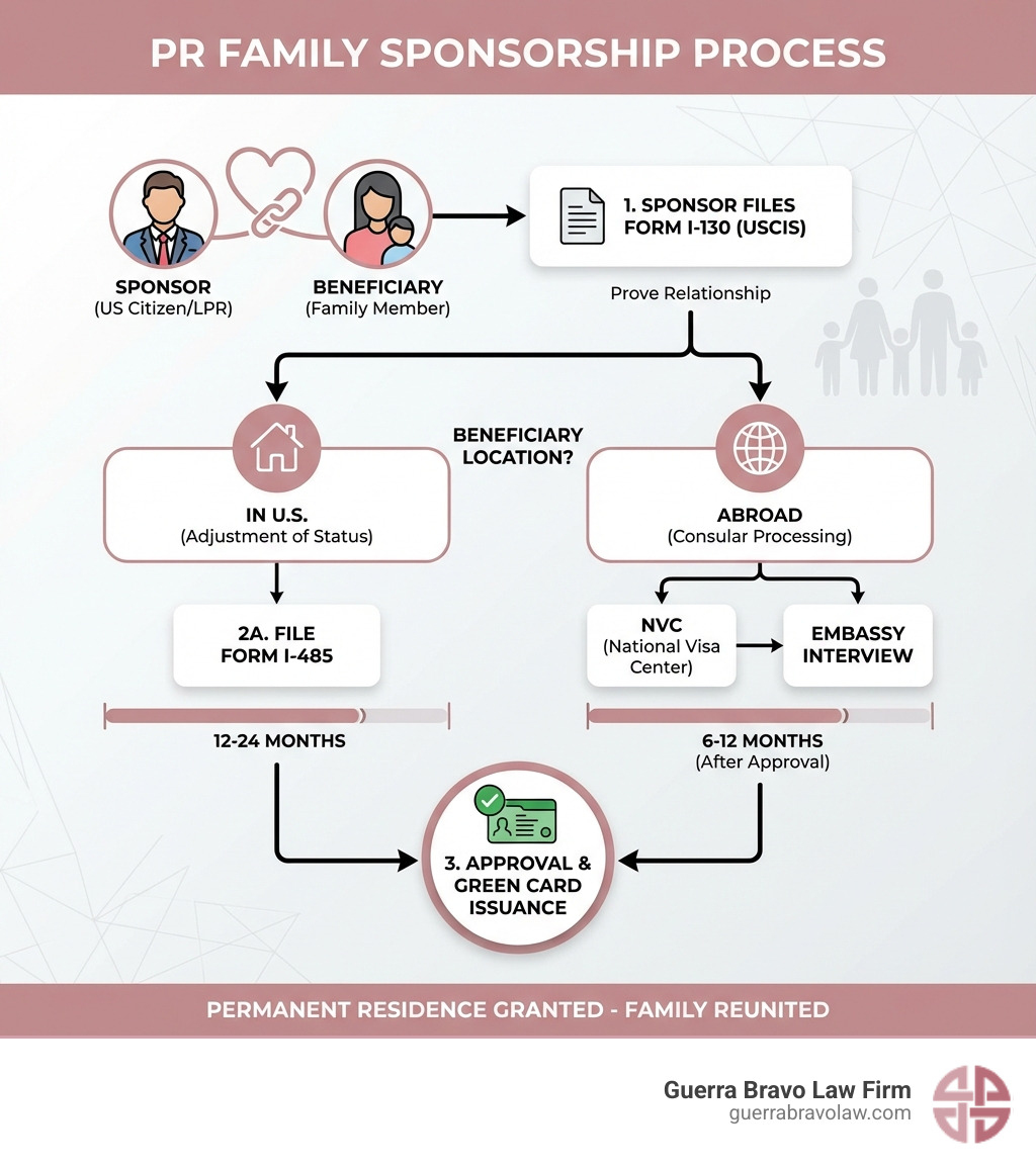 Infographic showing the complete PR family sponsorship process: 1. Sponsor files Form I-130 with USCIS to prove relationship, 2A. If beneficiary is in U.S., file Form I-485 for Adjustment of Status (12-24 months), 2B. If beneficiary is abroad, case goes to National Visa Center then Embassy interview (6-12 months after approval), 3. Approval and green card issuance. Shows two parallel paths splitting after I-130 approval based on beneficiary location. - pr family sponsorship infographic Infographic showing the complete PR family sponsorship process: 1. Sponsor files Form I-130 with USCIS to prove relationship, 2A. If beneficiary is in U.S., file Form I-485 for Adjustment of Status (12-24 months), 2B. If beneficiary is abroad, case goes to National Visa Center then Embassy interview (6-12 months after approval), 3. Approval and green card issuance. Shows two parallel paths splitting after I-130 approval based on beneficiary location. - pr family sponsorship infographic