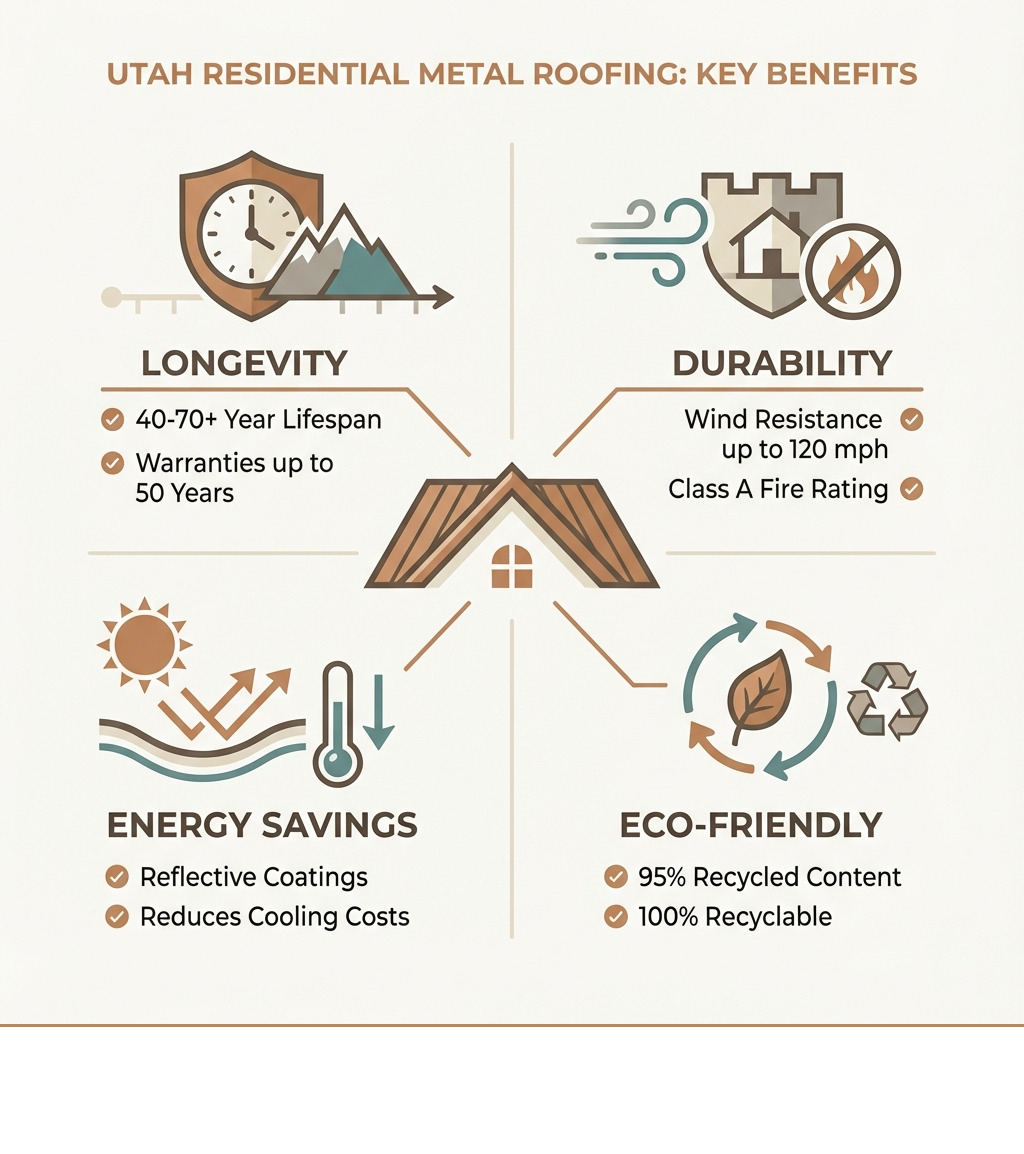 Infographic showing the four key benefits of metal roofing in Utah: Longevity with 40-70+ year lifespan and warranties up to 50 years; Durability with wind resistance up to 120 mph and Class A fire rating; Energy Savings with reflective coatings reducing cooling costs; and Eco-Friendly with 95% recycled content and 100% recyclability - Residential metal roofing Utah infographic Infographic showing the four key benefits of metal roofing in Utah: Longevity with 40-70+ year lifespan and warranties up to 50 years; Durability with wind resistance up to 120 mph and Class A fire rating; Energy Savings with reflective coatings reducing cooling costs; and Eco-Friendly with 95% recycled content and 100% recyclability - Residential metal roofing Utah infographic