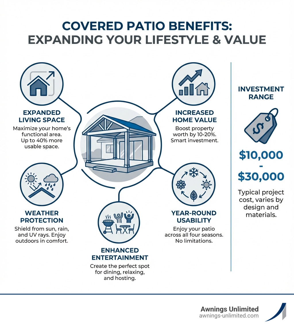 infographic showing benefits of covered patios including expanded living space, weather protection, increased home value by 10-20%, year-round usability, and enhanced entertainment options with cost ranges from $10,000-$30,000 - covered outdoor patio designs infographic infographic showing benefits of covered patios including expanded living space, weather protection, increased home value by 10-20%, year-round usability, and enhanced entertainment options with cost ranges from $10,000-$30,000 - covered outdoor patio designs infographic