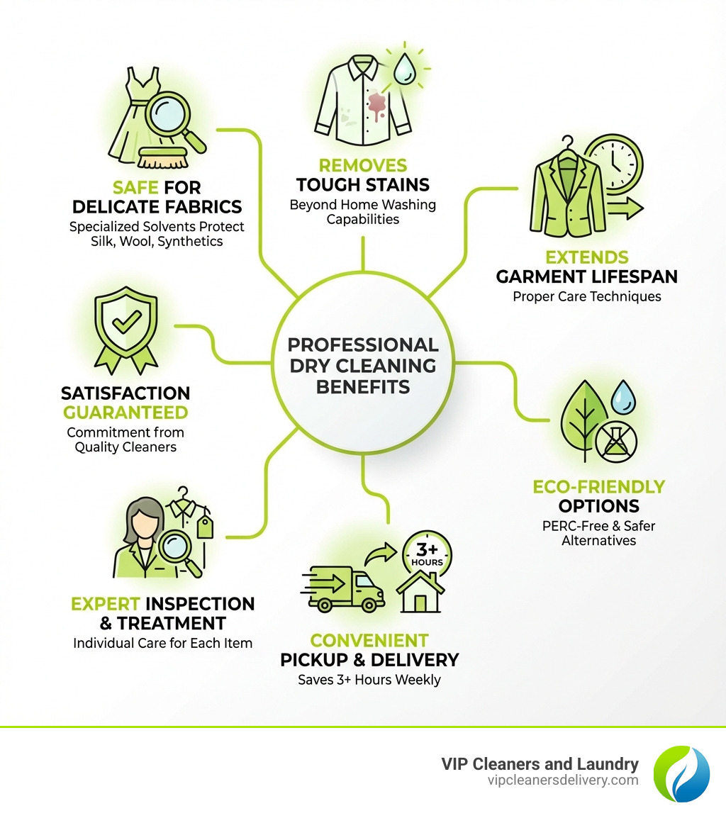 Infographic showing the benefits of professional dry cleaning: uses specialized solvents safe for delicate fabrics, removes tough stains home washing can't handle, extends garment lifespan with proper care techniques, eco-friendly options available without PERC chemicals, convenient pickup and delivery saves 3+ hours weekly, expert inspection and treatment for each item, satisfaction guarantees from quality cleaners - south park dry cleaners infographic 