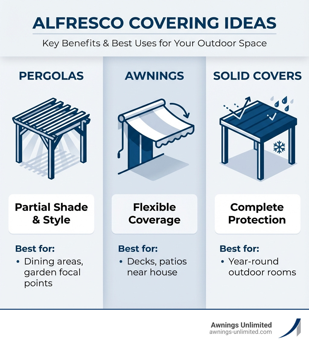 infographic showing three columns: Pergolas (with slatted roof icon, "Partial Shade & Style" label, "Best for: Dining areas, garden focal points"), Awnings (with retractable awning icon, "Flexible Coverage" label, "Best for: Decks, patios near house"), and Solid Covers (with solid roof icon, "Complete Protection" label, "Best for: Year-round outdoor rooms") - alfresco covering ideas infographic infographic showing three columns: Pergolas (with slatted roof icon, "Partial Shade & Style" label, "Best for: Dining areas, garden focal points"), Awnings (with retractable awning icon, "Flexible Coverage" label, "Best for: Decks, patios near house"), and Solid Covers (with solid roof icon, "Complete Protection" label, "Best for: Year-round outdoor rooms") - alfresco covering ideas infographic