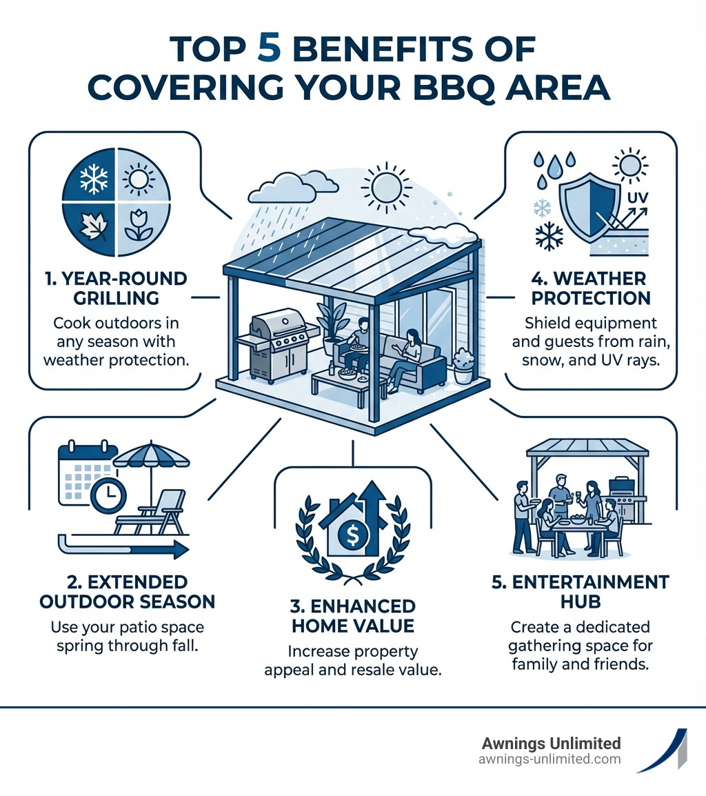 Infographic showing the top 5 benefits of covering your BBQ area: 1. Year-Round Grilling - Cook outdoors in any season with weather protection, 2. Extended Outdoor Season - Use your patio space spring through fall, 3. Enhanced Home Value - Increase property appeal and resale value, 4. Weather Protection - Shield equipment and guests from rain, snow, and UV rays, 5. Entertainment Hub - Create a dedicated gathering space for family and friends - bbq area cover ideas infographic Infographic showing the top 5 benefits of covering your BBQ area: 1. Year-Round Grilling - Cook outdoors in any season with weather protection, 2. Extended Outdoor Season - Use your patio space spring through fall, 3. Enhanced Home Value - Increase property appeal and resale value, 4. Weather Protection - Shield equipment and guests from rain, snow, and UV rays, 5. Entertainment Hub - Create a dedicated gathering space for family and friends - bbq area cover ideas infographic