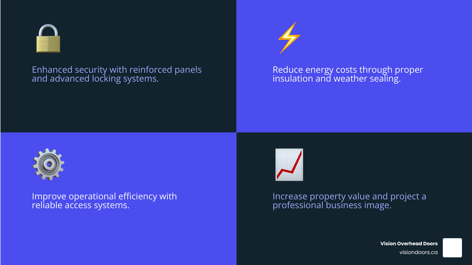 Infographic showing the benefits of professional commercial overhead door installation including enhanced security with reinforced panels and advanced locks, energy savings through proper insulation and weather sealing, improved operational efficiency with reliable access systems, increased property value and professional appearance, compliance with local building codes and safety standards, and long-term durability with proper installation techniques - commercial overhead door installation kelowna bc infographic 4_facts_emoji_blue Infographic highlighting benefits of commercial overhead doors: enhanced security with reinforced panels, energy cost reduction through insulation, improved operational efficiency with reliable access systems, and increased property value for a professional business image. Vision Overhead Doors branding visible.