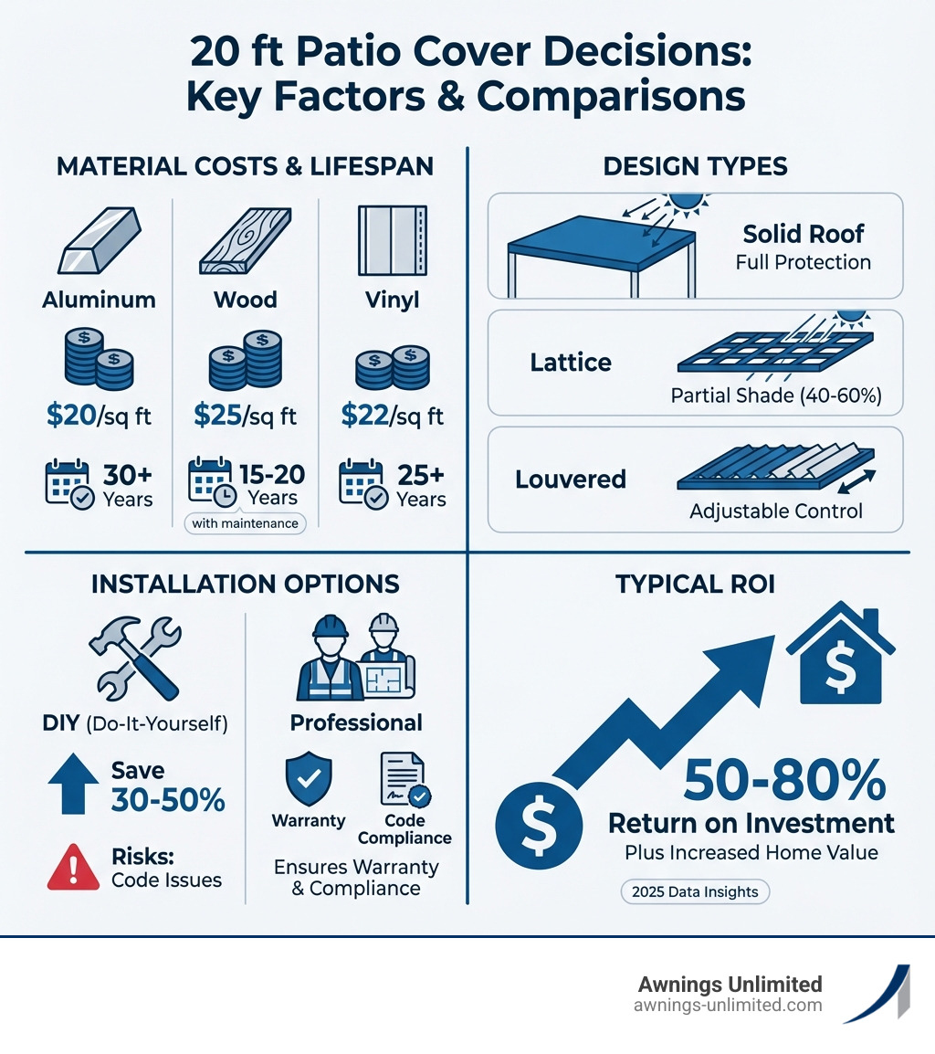 Infographic comparing key factors when choosing a 20 ft patio cover: material costs and lifespan (Aluminum: $20/sq ft, 30+ years; Wood: $25/sq ft, 15-20 years with maintenance; Vinyl: $22/sq ft, 25+ years), design types (Solid roof for full protection, Lattice for partial shade, Louvered for adjustable control), installation options (DIY saves 30-50% but risks code issues; Professional ensures warranty and compliance), and typical ROI of 50-80% return on investment - 20 ft patio cover infographic Infographic comparing key factors when choosing a 20 ft patio cover: material costs and lifespan (Aluminum: $20/sq ft, 30+ years; Wood: $25/sq ft, 15-20 years with maintenance; Vinyl: $22/sq ft, 25+ years), design types (Solid roof for full protection, Lattice for partial shade, Louvered for adjustable control), installation options (DIY saves 30-50% but risks code issues; Professional ensures warranty and compliance), and typical ROI of 50-80% return on investment - 20 ft patio cover infographic
