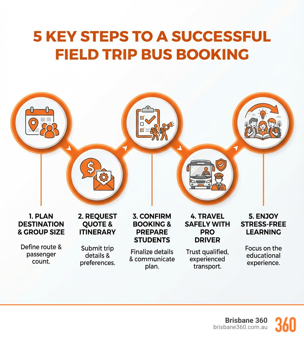 Infographic showing the 5 key steps to booking a successful field trip bus: 1. Plan your destination and group size, 2. Request a quote with your itinerary details, 3. Confirm your booking and prepare students, 4. Travel safely with a professional driver, 5. Enjoy a stress-free learning experience - Field trip bus infographic 
