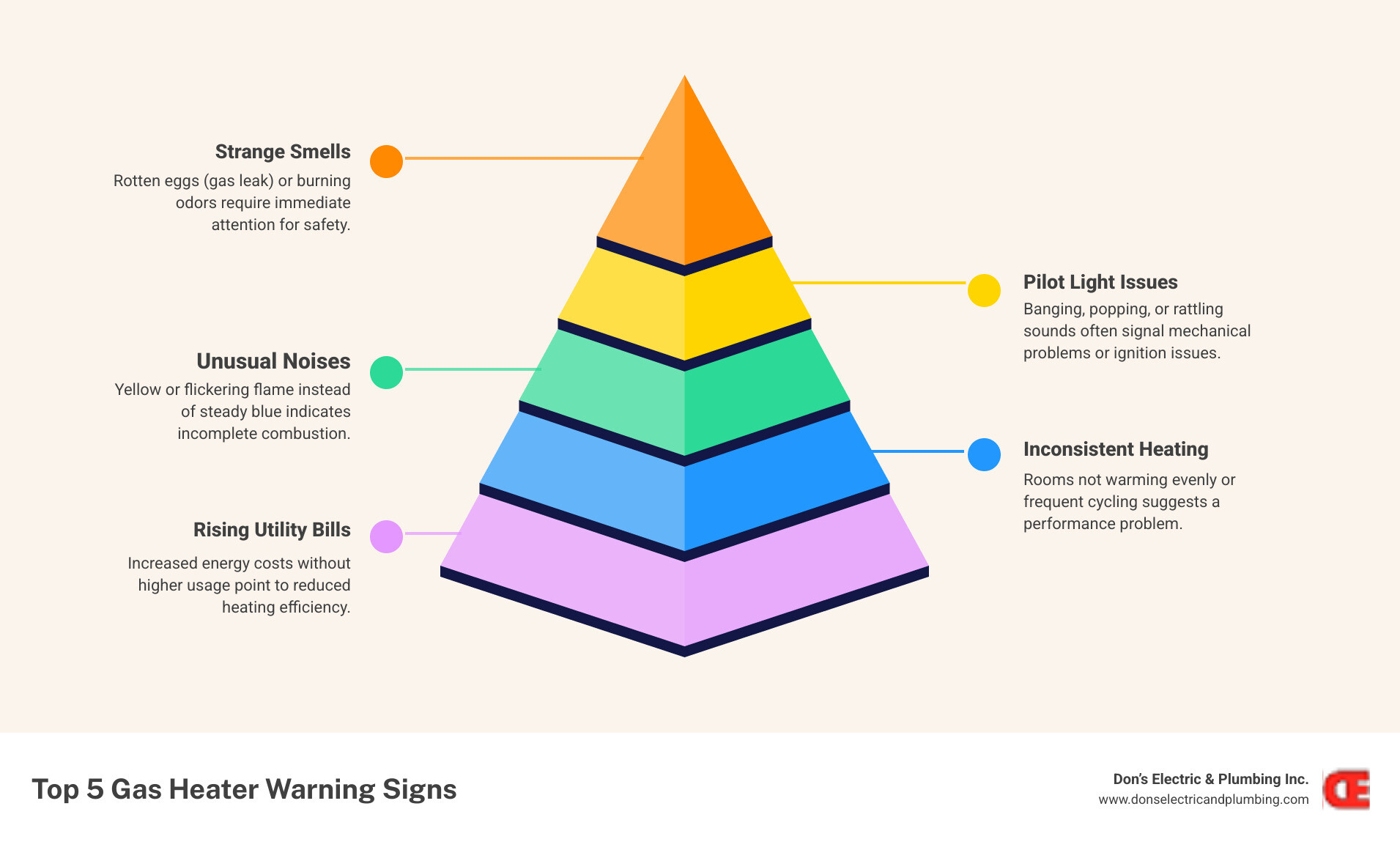 Infographic showing the top 5 warning signs that your gas heater needs repair: 1. Unusual noises like banging, popping, or rattling sounds from the unit, 2. Strange smells including rotten eggs (gas leak) or burning odors, 3. Yellow or flickering pilot light instead of steady blue flame, 4. Inconsistent heating or rooms that won't warm up properly, 5. Rising utility bills without increased usage indicating inefficiency - gas heater repair in canajoharie ny infographic pyramid-hierarchy-5-steps Infographic showing the top 5 warning signs that your gas heater needs repair: 1. Unusual noises like banging, popping, or rattling sounds from the unit, 2. Strange smells including rotten eggs (gas leak) or burning odors, 3. Yellow or flickering pilot light instead of steady blue flame, 4. Inconsistent heating or rooms that won't warm up properly, 5. Rising utility bills without increased usage indicating inefficiency - gas heater repair in canajoharie ny infographic pyramid-hierarchy-5-steps