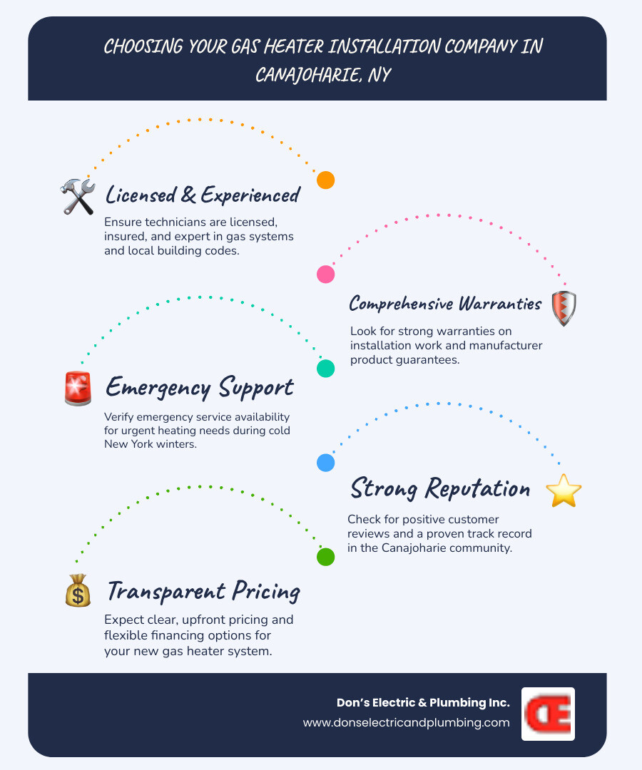 infographic showing the key factors to consider when choosing a gas heater installation company in Canajoharie NY, including technician qualifications, warranties offered, emergency service availability, customer reviews, and safety certifications, with icons representing each factor and brief explanations of why each matters for homeowners - gas heater installation company in canajoharie, ny infographic infographic-line-5-steps-blues-accent_colors infographic showing the key factors to consider when choosing a gas heater installation company in Canajoharie NY, including technician qualifications, warranties offered, emergency service availability, customer reviews, and safety certifications, with icons representing each factor and brief explanations of why each matters for homeowners - gas heater installation company in canajoharie, ny infographic infographic-line-5-steps-blues-accent_colors