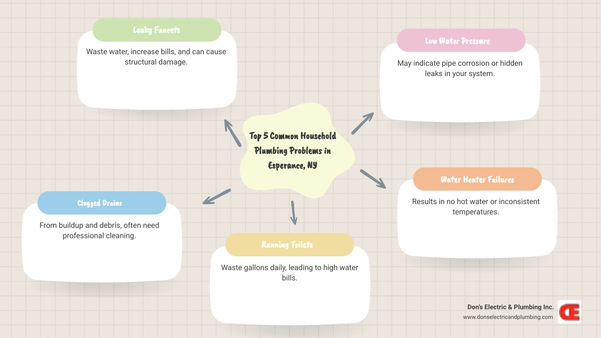 Infographic showing the top 5 most common household plumbing problems in Esperance NY: leaky faucets that waste water and increase bills, clogged drains from buildup and debris, running toilets that waste gallons daily, low water pressure from pipe issues or leaks, and water heater failures causing no hot water - plumbing repair in esperance ny infographic mindmap-5-items Infographic showing the top 5 most common household plumbing problems in Esperance NY: leaky faucets that waste water and increase bills, clogged drains from buildup and debris, running toilets that waste gallons daily, low water pressure from pipe issues or leaks, and water heater failures causing no hot water - plumbing repair in esperance ny infographic mindmap-5-items