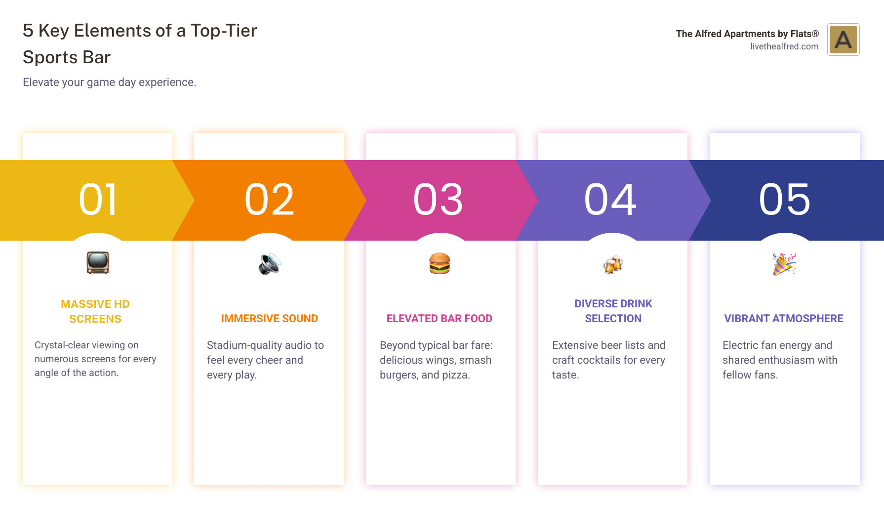infographic showing five key elements of a top-tier sports bar: massive HD screens throughout the venue, immersive stadium-quality sound systems, elevated bar food including wings burgers and pizza, extensive beer and cocktail selection, and vibrant fan atmosphere with team loyalty - best sport bar near me infographic pillar-5-steps