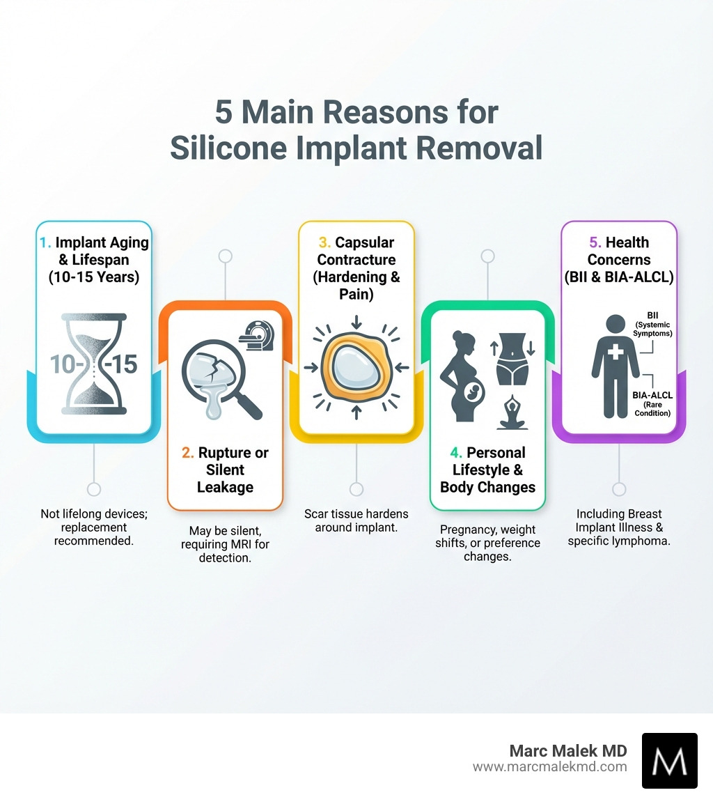 infographic showing five main reasons for silicone implant removal: implant aging and 10-15 year lifespan, rupture or silent leakage requiring imaging, capsular contracture causing hardening and pain, personal lifestyle and body changes, and health concerns including BII and BIA-ALCL - Silicone implant removal infographic infographic showing five main reasons for silicone implant removal: implant aging and 10-15 year lifespan, rupture or silent leakage requiring imaging, capsular contracture causing hardening and pain, personal lifestyle and body changes, and health concerns including BII and BIA-ALCL - Silicone implant removal infographic