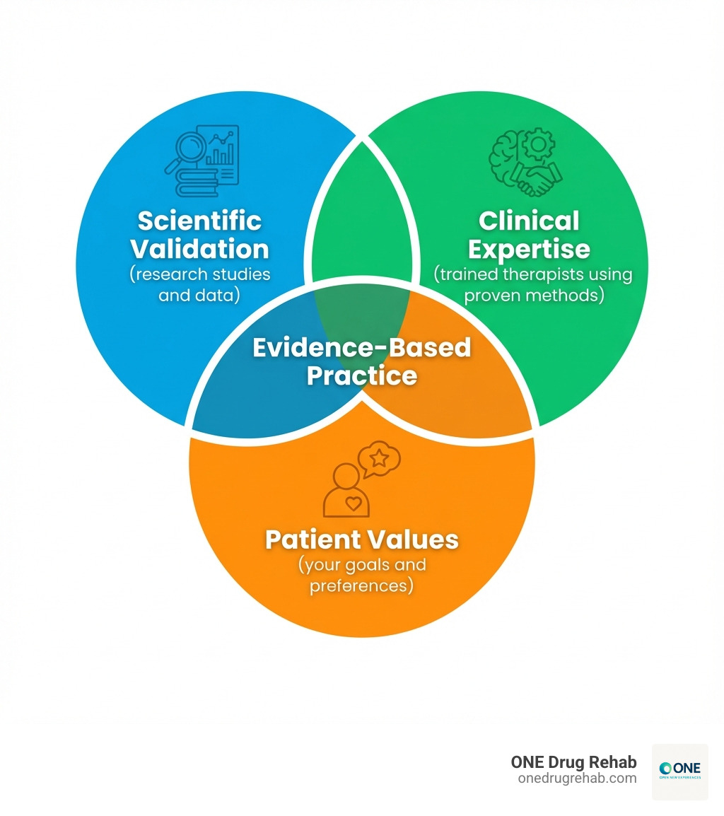 Infographic showing three interconnected circles labeled 'Scientific Validation' (research studies and data), 'Clinical Expertise' (trained therapists using proven methods), and 'Patient Values' (your goals and preferences), with 'Evidence-Based Practice' in the center where all three overlap - evidence based group therapy infographic 