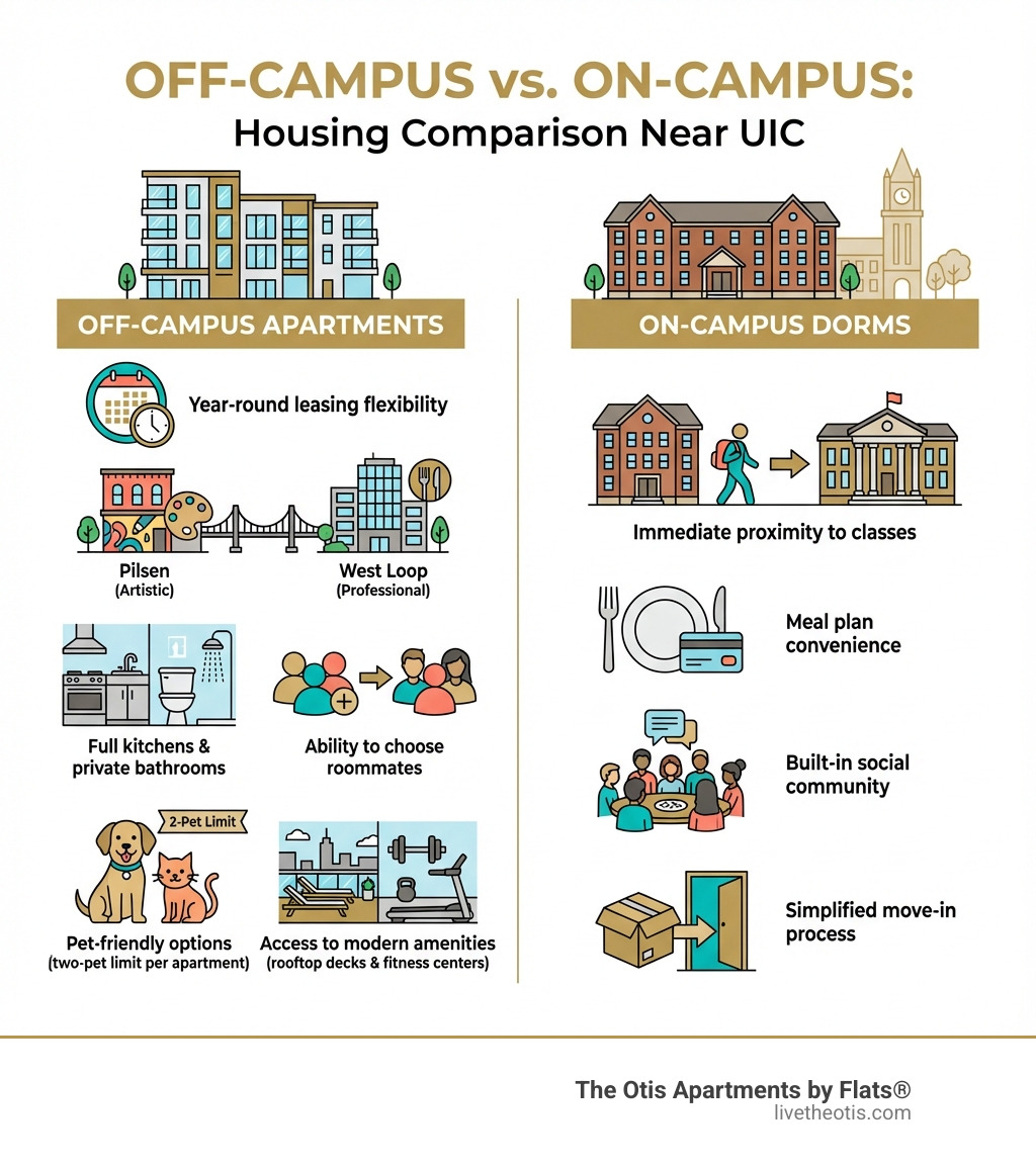 Infographic showing comparison between off-campus apartments and on-campus dorms: Off-campus offers year-round leasing flexibility, choice of neighborhoods from artistic Pilsen to professional West Loop, full kitchens and private bathrooms, ability to choose roommates, pet-friendly options with two-pet limit per apartment, and access to modern amenities like rooftop decks and fitness centers. On-campus offers immediate proximity to classes, meal plan convenience, built-in social community, and simplified move-in process. - Apartments near UIC infographic 