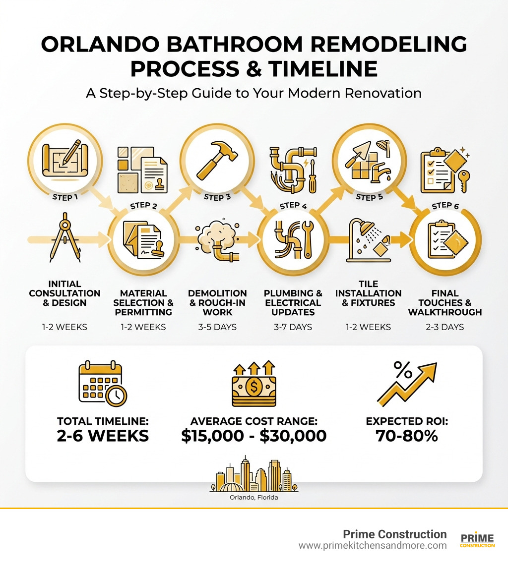 Infographic showing the bathroom remodeling process in Orlando: Step 1 - Initial consultation and design (1-2 weeks), Step 2 - Material selection and permitting (1-2 weeks), Step 3 - Demolition and rough-in work (3-5 days), Step 4 - Plumbing and electrical updates (3-7 days), Step 5 - Tile installation and fixtures (1-2 weeks), Step 6 - Final touches and walkthrough (2-3 days). Total timeline: 2-6 weeks. Average cost range: $15,000-$30,000. Expected ROI: 70-80%. - bathroom renovation contractors orlando infographic 
