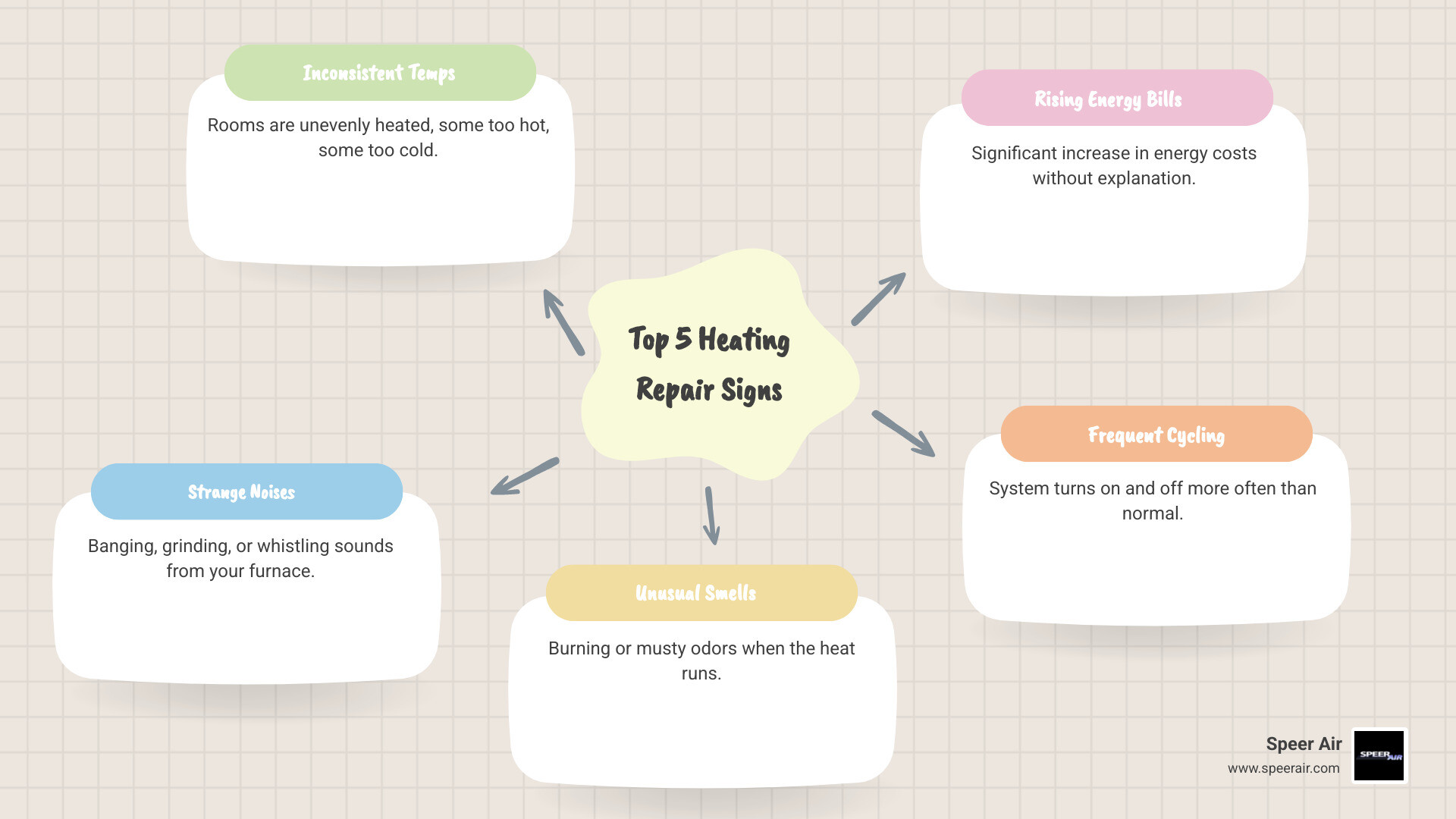 infographic showing top 5 signs your heating system needs immediate repair: inconsistent room temperatures throughout your home, strange noises like banging or grinding from your furnace, unusual burning or musty smells when the heat runs, energy bills that have increased significantly without explanation, and your system cycling on and off more frequently than normal - local heating repair in rockaway, nj infographic mindmap-5-items infographic showing top 5 signs your heating system needs immediate repair: inconsistent room temperatures throughout your home, strange noises like banging or grinding from your furnace, unusual burning or musty smells when the heat runs, energy bills that have increased significantly without explanation, and your system cycling on and off more frequently than normal - local heating repair in rockaway, nj infographic mindmap-5-items