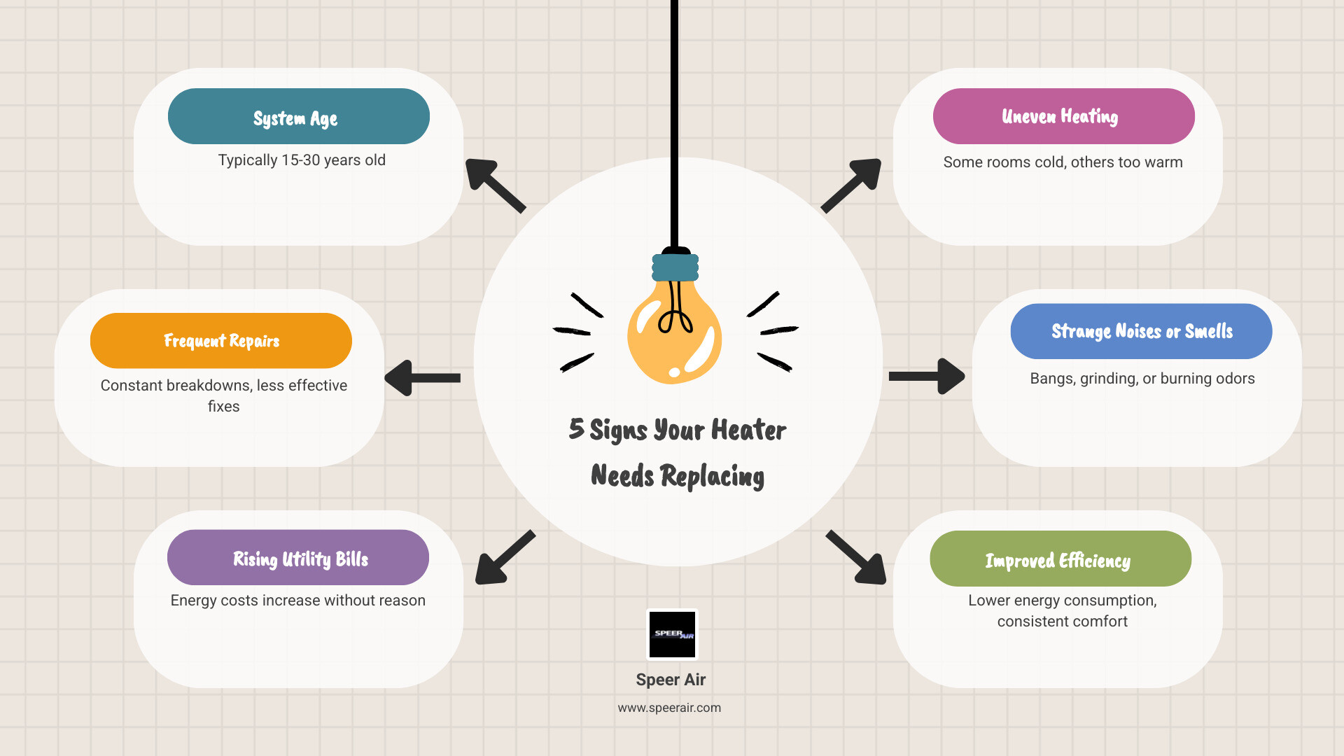 Infographic showing 5 key signs your heating system needs replacement: 1) System is 15-30 years old, 2) Frequent repair calls, 3) Rising utility bills, 4) Uneven heating throughout home, 5) Strange noises or smells - local heating installation in rockaway, nj infographic brainstorm-6-items Infographic showing 5 key signs your heating system needs replacement: 1) System is 15-30 years old, 2) Frequent repair calls, 3) Rising utility bills, 4) Uneven heating throughout home, 5) Strange noises or smells - local heating installation in rockaway, nj infographic brainstorm-6-items